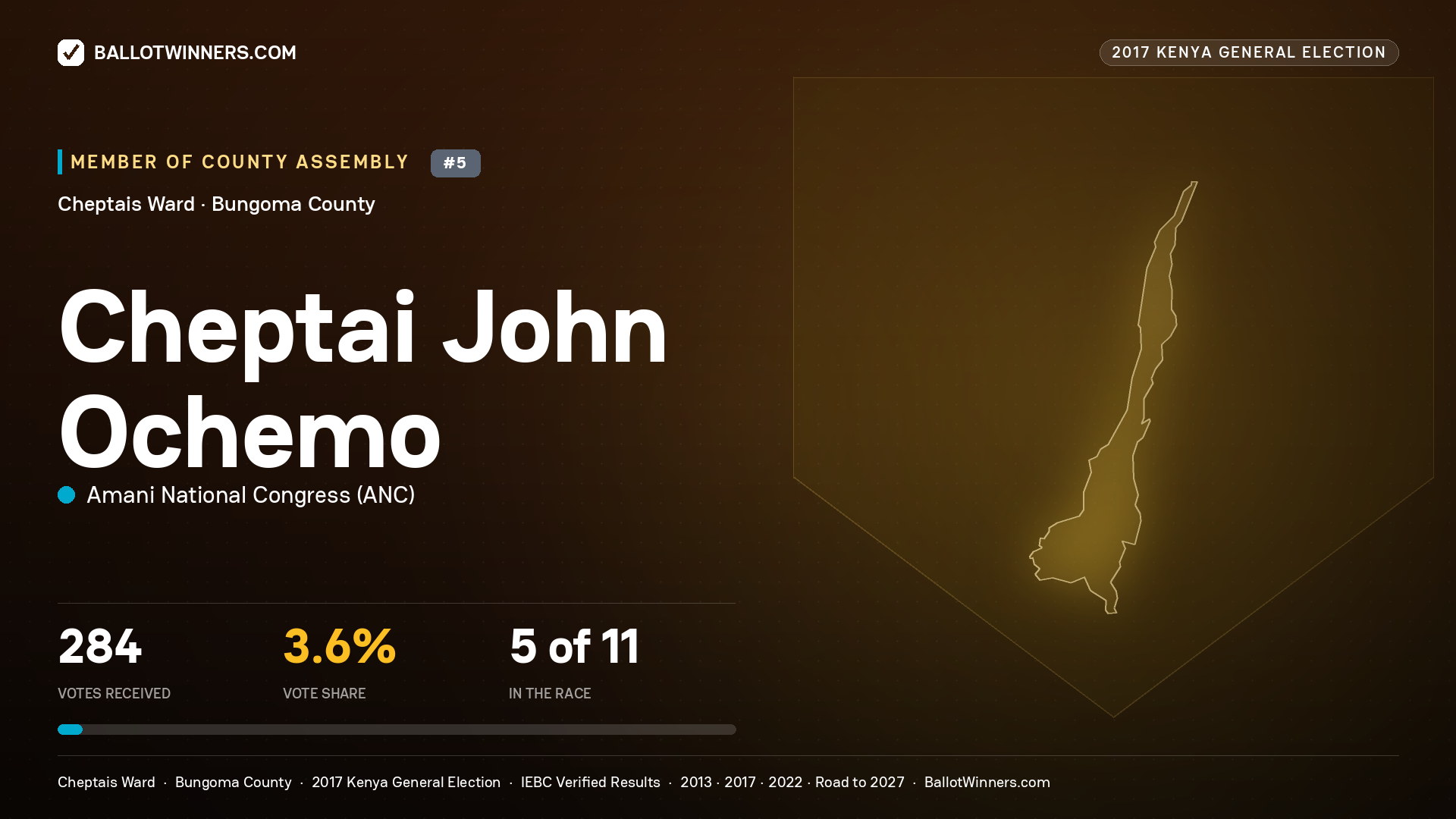 CHEPTAI JOHN OCHEMO, AMANI NATIONAL CONGRESS, contested Member of County Assembly for CHEPTAIS, 284 votes, 2017 Kenya general election.