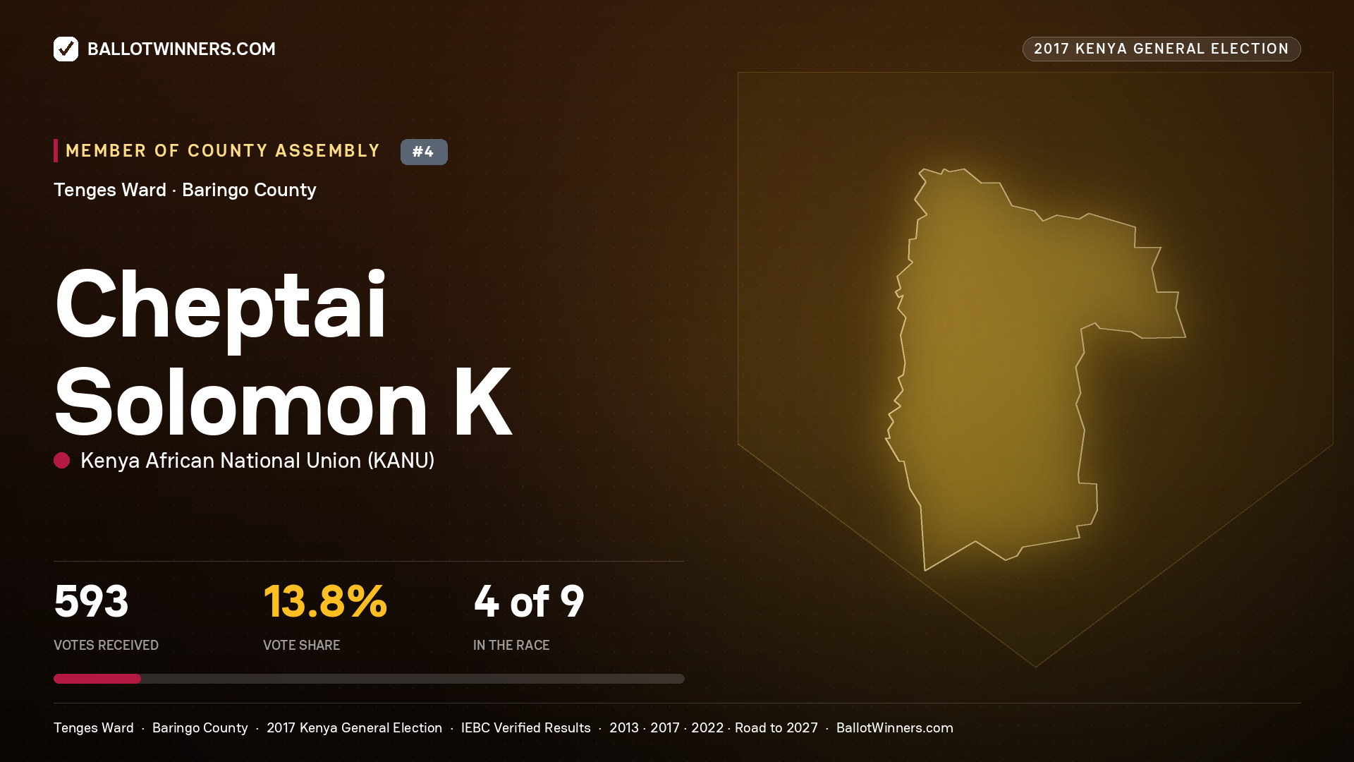CHEPTAI SOLOMON K, KENYA AFRICAN NATIONAL UNION, contested Member of County Assembly for TENGES, 593 votes, 2017 Kenya general election.