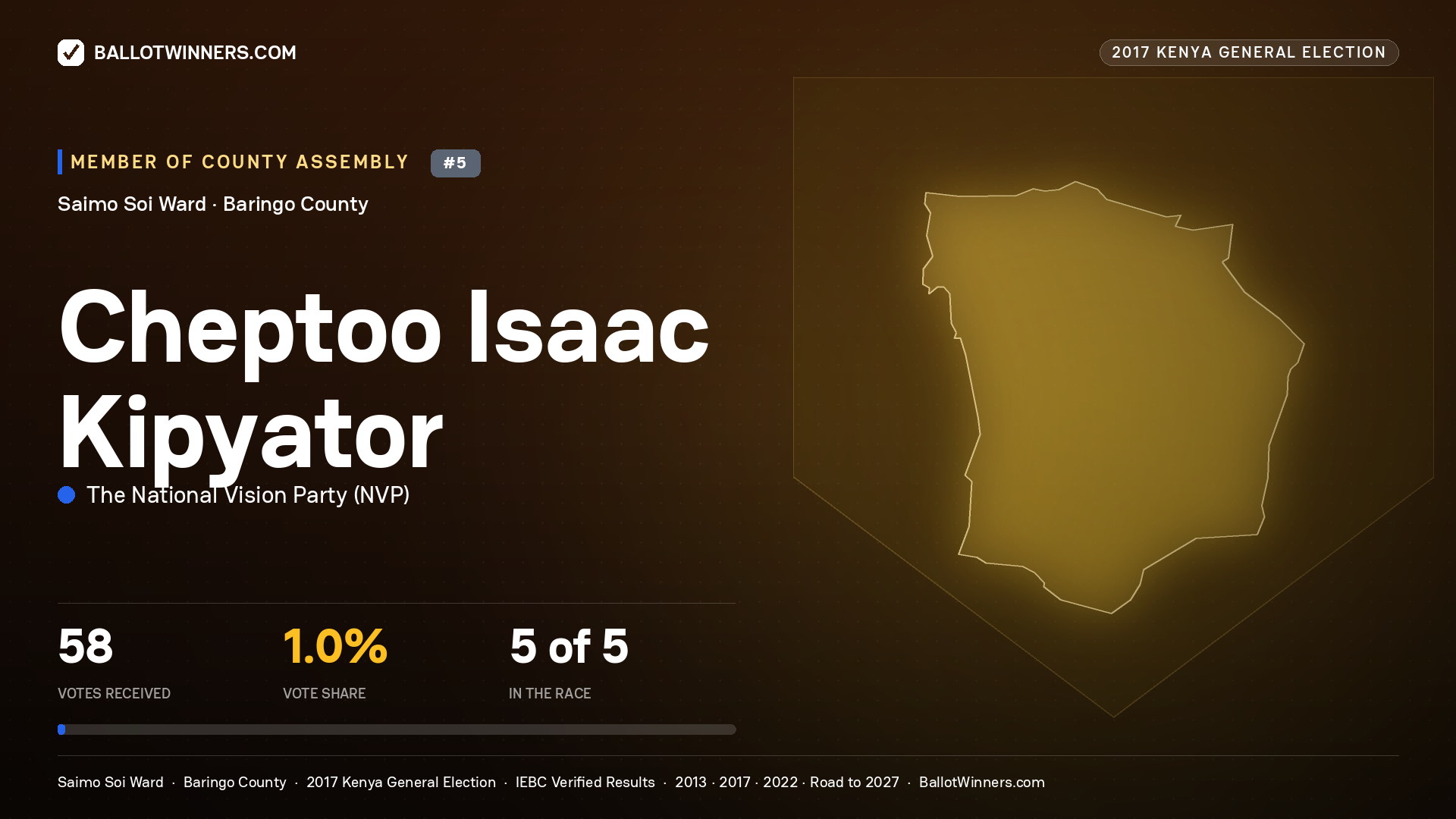 CHEPTOO ISAAC KIPYATOR, THE NATIONAL VISION PARTY, contested Member of County Assembly for SAIMO SOI, 58 votes, 2017 Kenya general election.