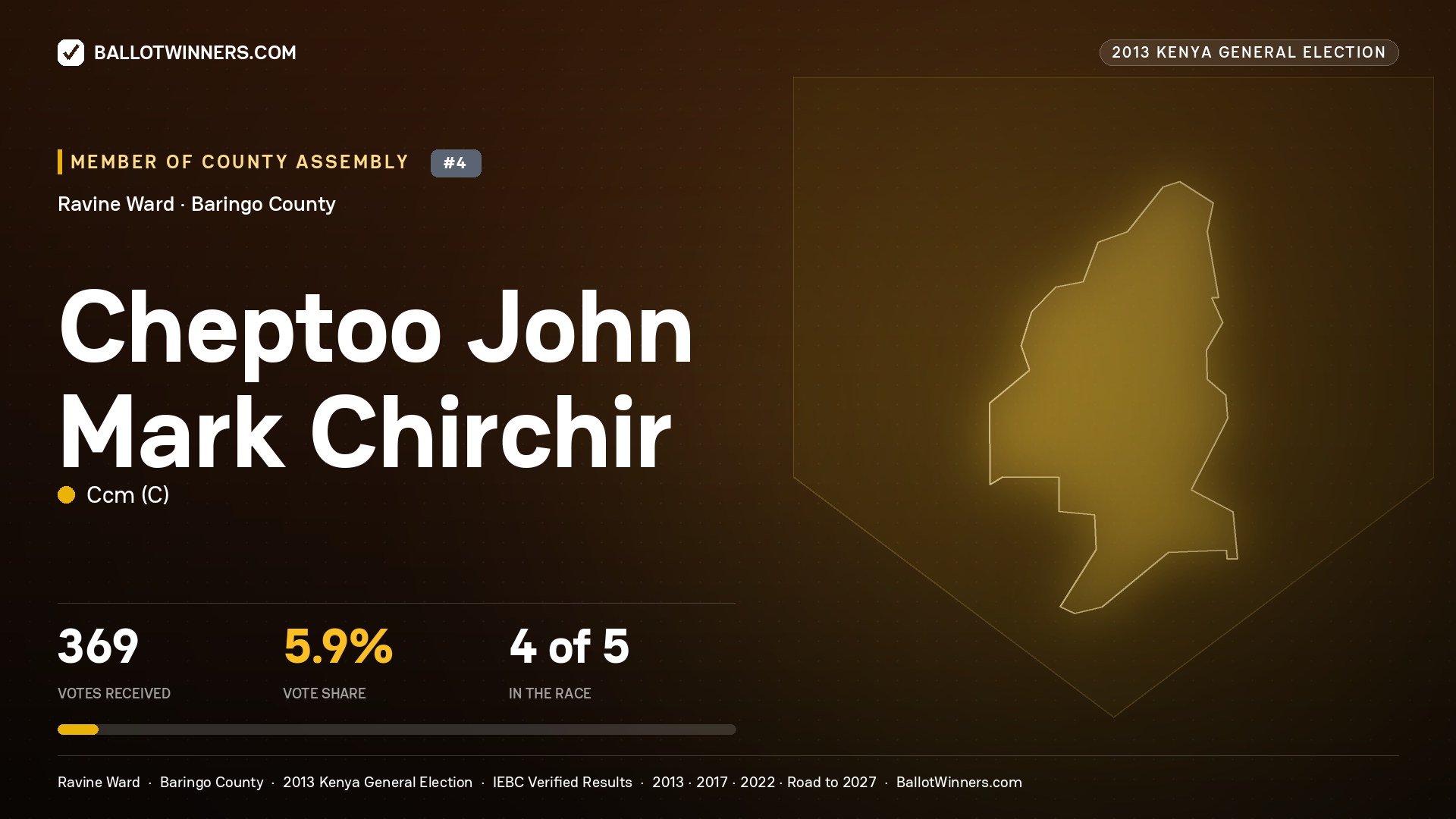 CHEPTOO JOHN MARK CHIRCHIR, contested Member of County Assembly for RAVINE, 369 votes, 2013 Kenya general election.