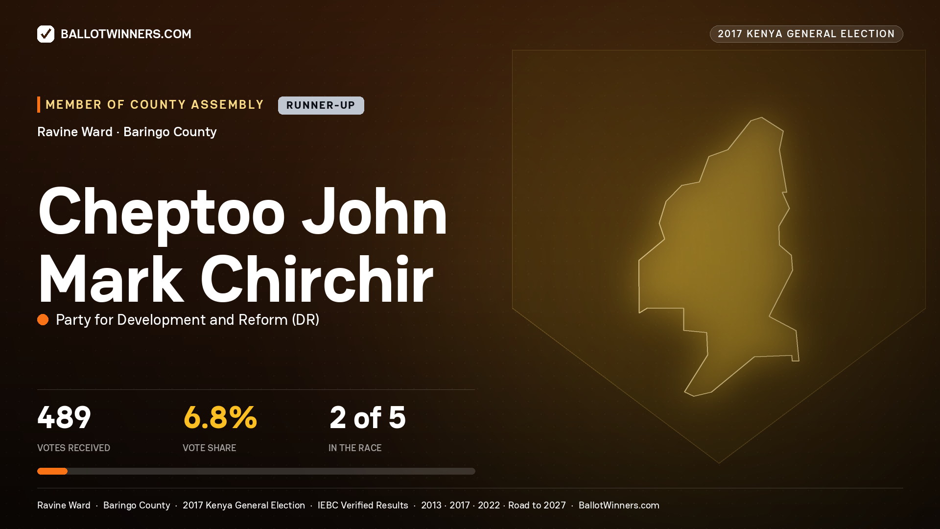 CHEPTOO JOHN MARK CHIRCHIR, PARTY FOR DEVELOPMENT AND REFORM, contested Member of County Assembly for RAVINE, 489 votes, 2017 Kenya general election.
