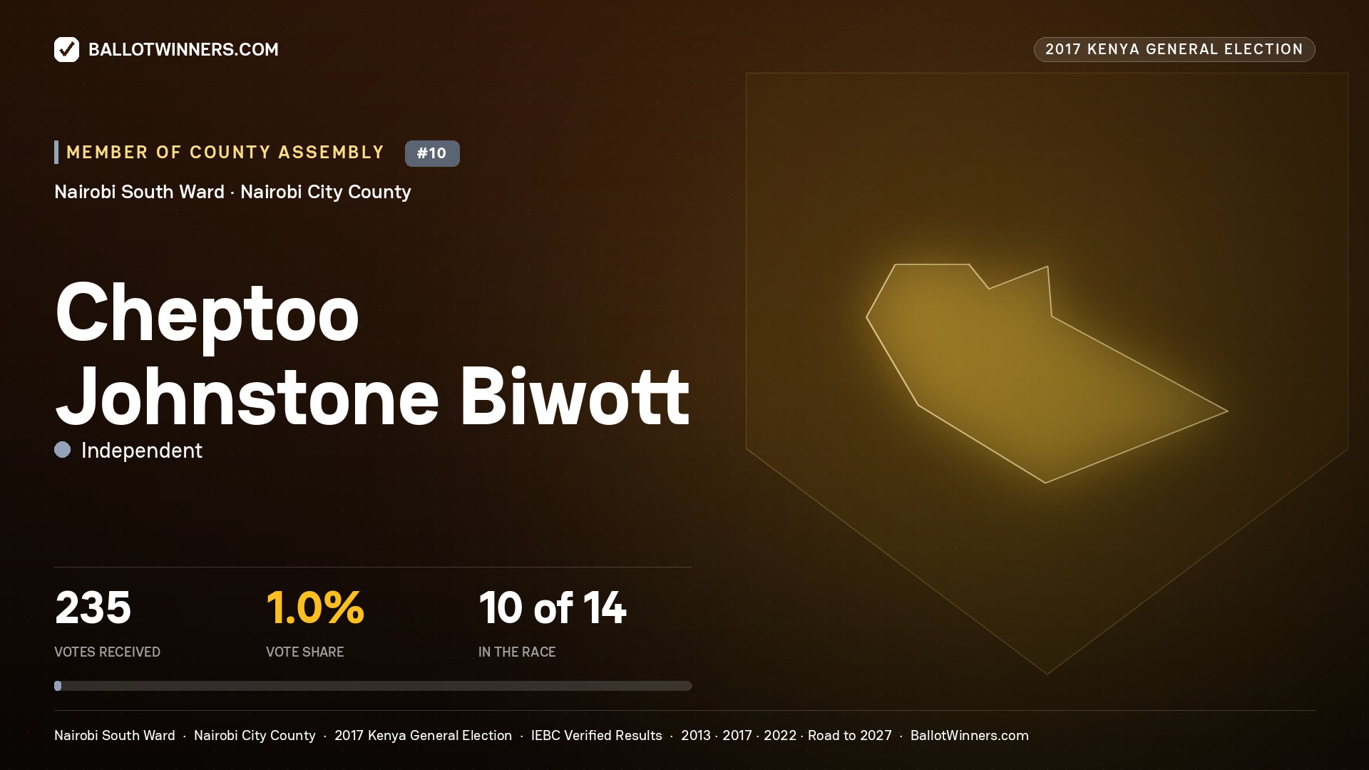 CHEPTOO JOHNSTONE BIWOTT, INDEPENDENT, contested Member of County Assembly for NAIROBI SOUTH, 235 votes, 2017 Kenya general election.