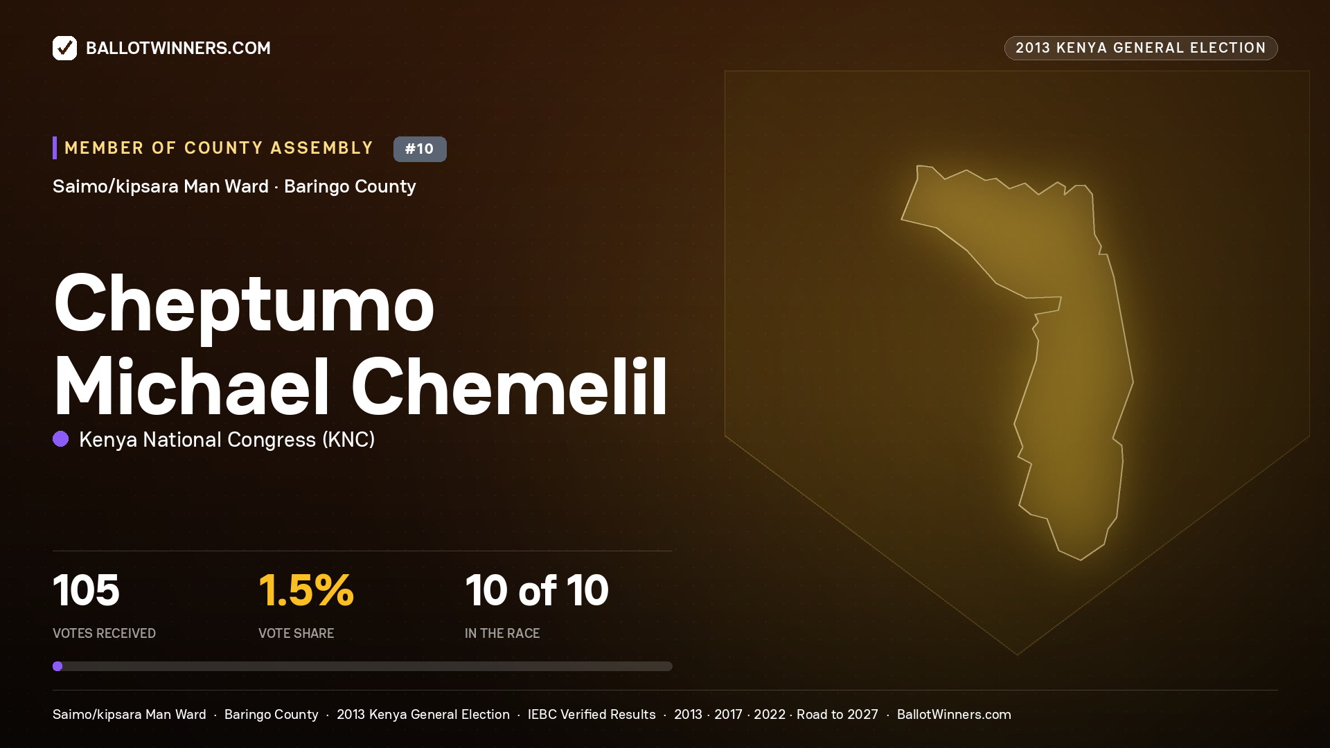 CHEPTUMO MICHAEL
CHEMELIL, contested Member of County Assembly for SAIMO/KIPSARA
MAN, 105 votes, 2013 Kenya general election.