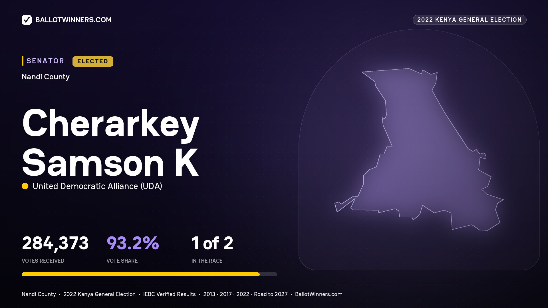 Cherarkey Samson K, United Democratic Alliance, elected Senator for Nandi, 284,373 votes, 2022 Kenya general election.