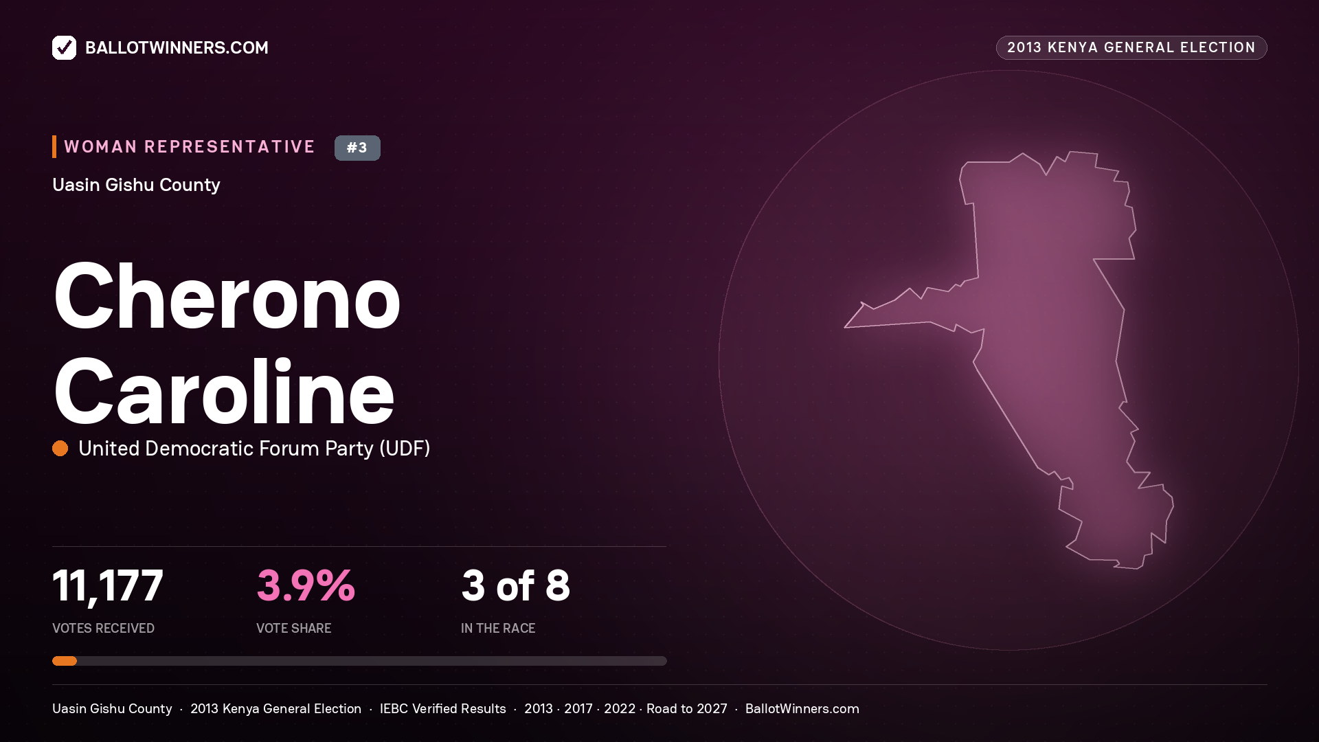 CHERONO CAROLINE, contested Women Representative for UASIN GISHU, 11,177 votes, 2013 Kenya general election.