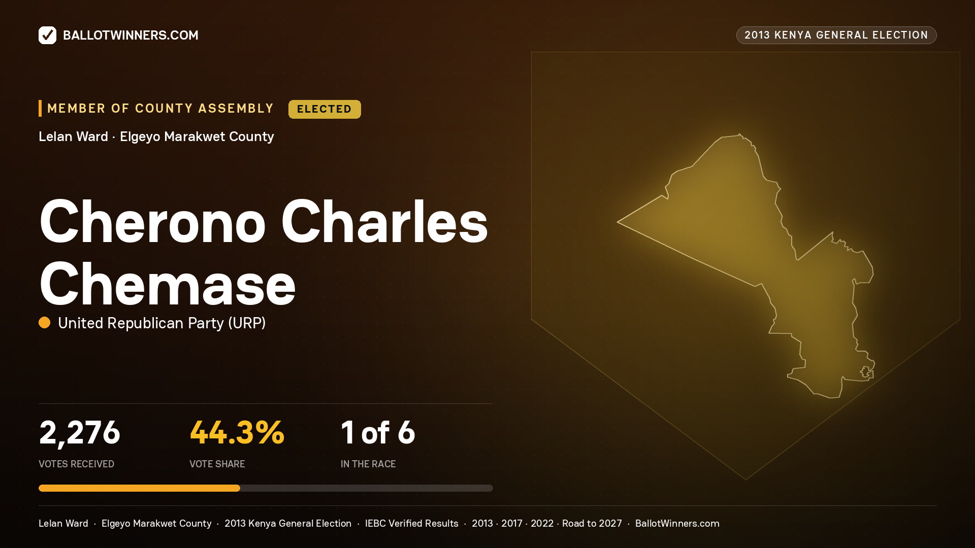 CHERONO CHARLES
CHEMASE, elected Member of County Assembly for LELAN, 2,276 votes, 2013 Kenya general election.