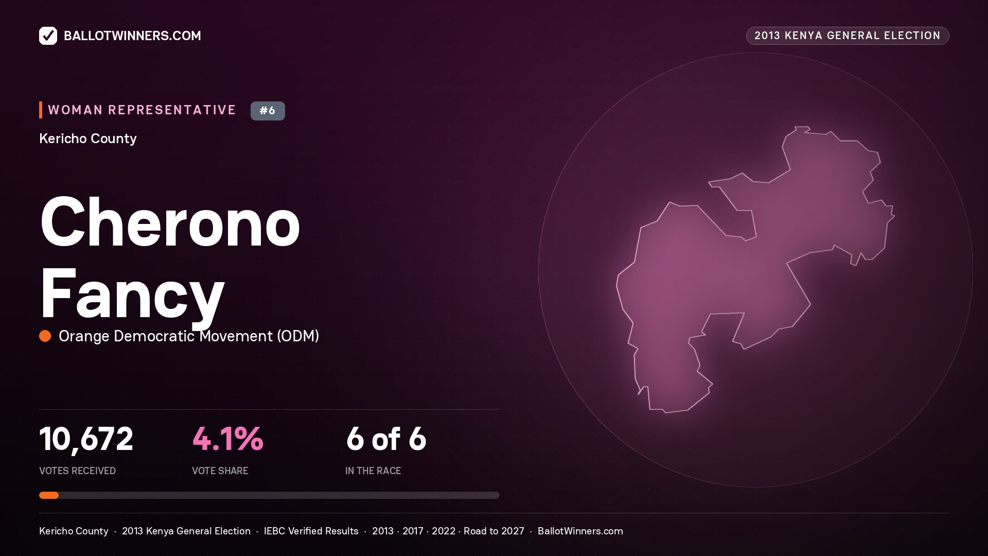 CHERONO FANCY, contested Women Representative for KERICHO, 10,672 votes, 2013 Kenya general election.