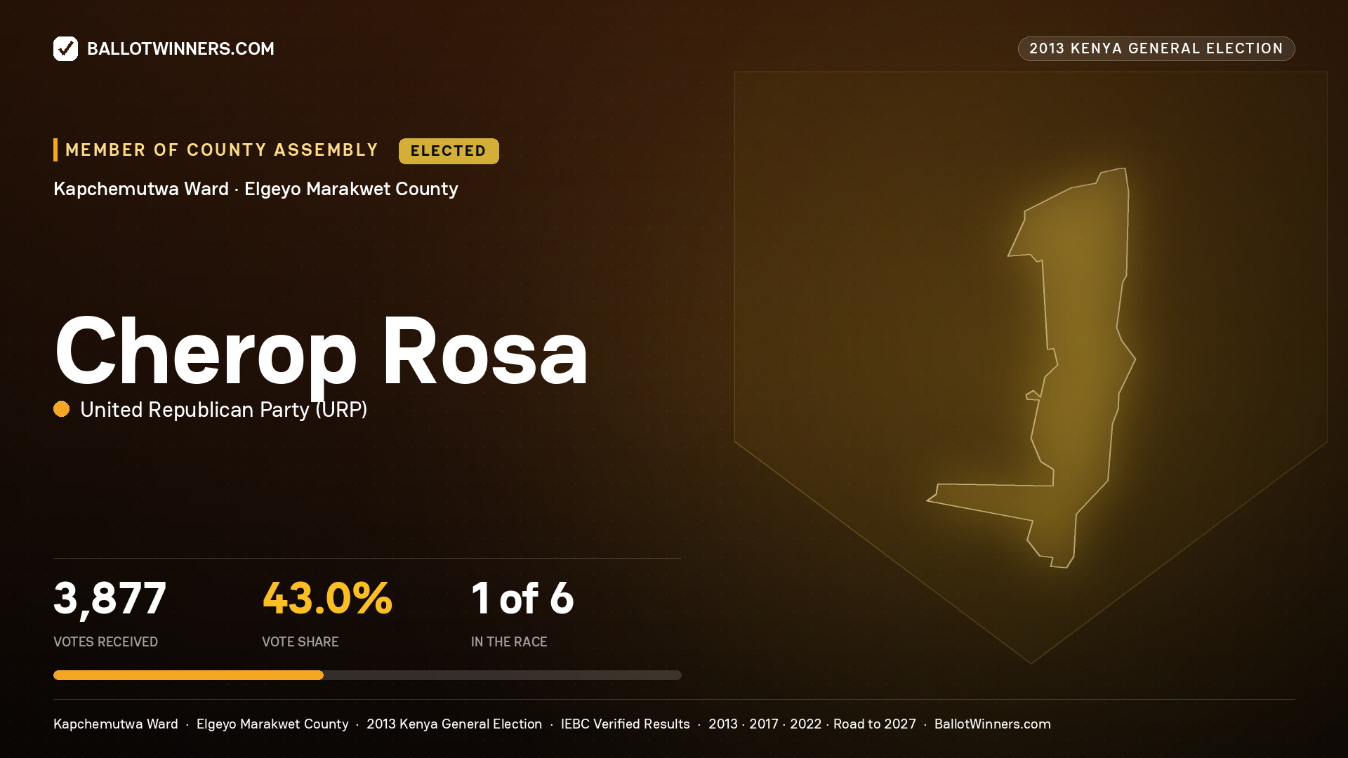 CHEROP ROSA, elected Member of County Assembly for KAPCHEMUTWA, 3,877 votes, 2013 Kenya general election.