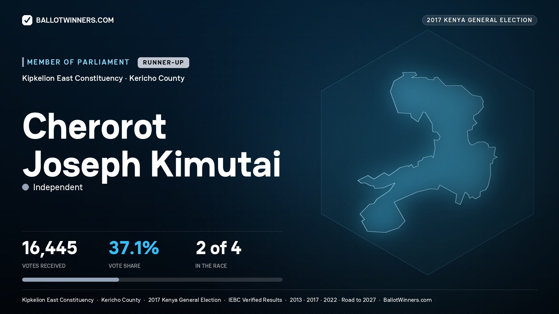 CHEROROT JOSEPH KIMUTAI, INDEPENDENT, contested Member of Parliament for KIPKELION EAST, 16,445 votes, 2017 Kenya general election.