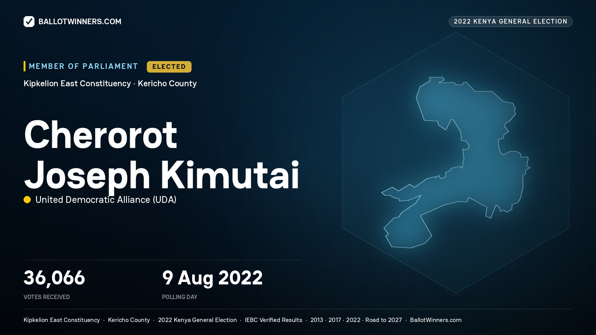 Cherorot Joseph Kimutai, United Democratic Alliance, elected Member of Parliament for Kipkelion East, 36,066 votes, 2022 Kenya general election.