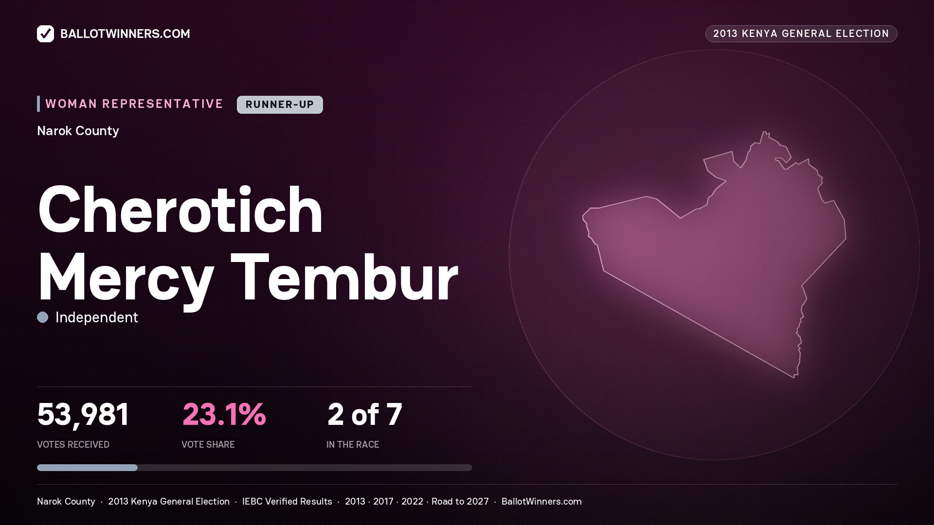CHEROTICH MERCY TEMBUR, contested Women Representative for NAROK, 53,981 votes, 2013 Kenya general election.