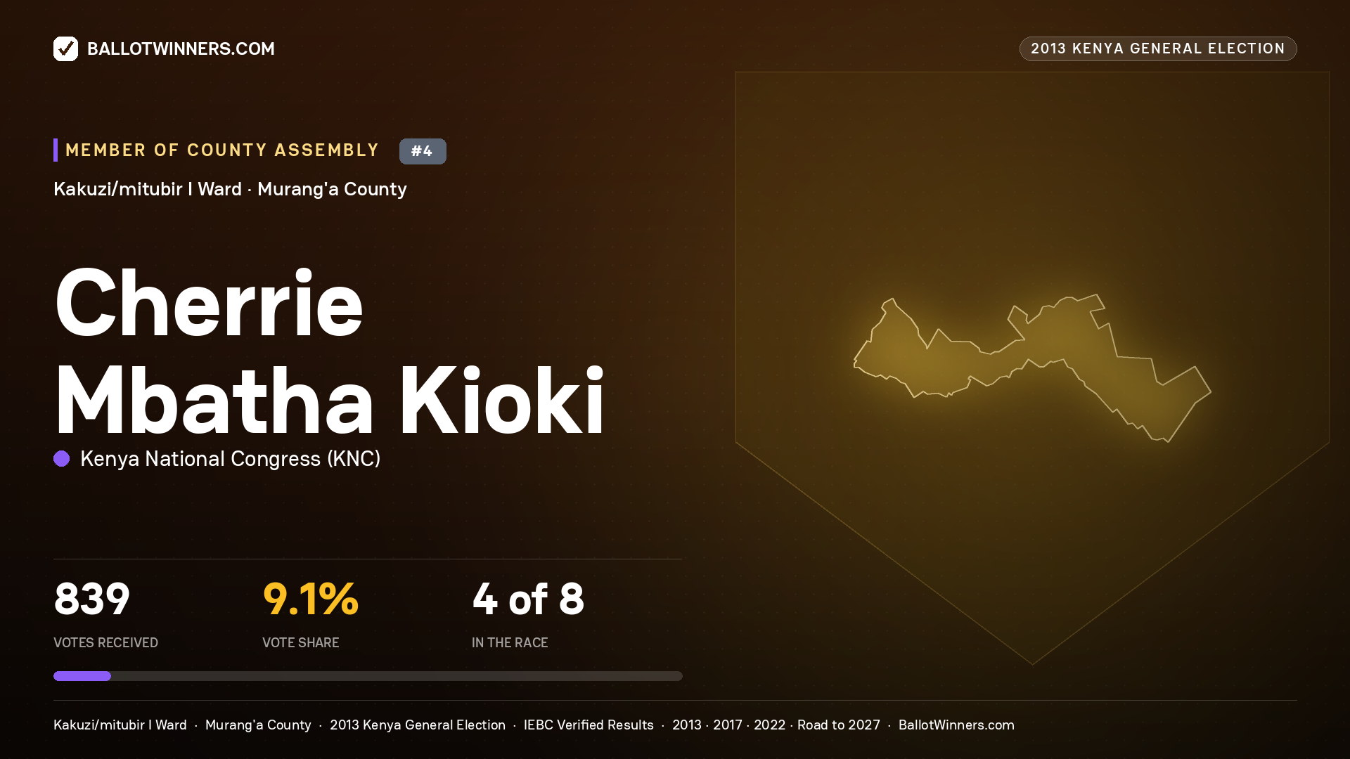 CHERRIE MBATHA KIOKI, contested Member of County Assembly for KAKUZI/MITUBIR I, 839 votes, 2013 Kenya general election.