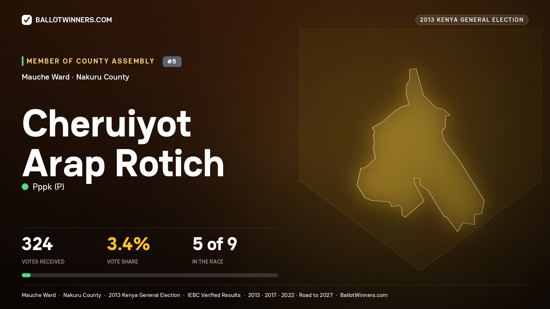 CHERUIYOT ARAP ROTICH, contested Member of County Assembly for MAUCHE, 324 votes, 2013 Kenya general election.