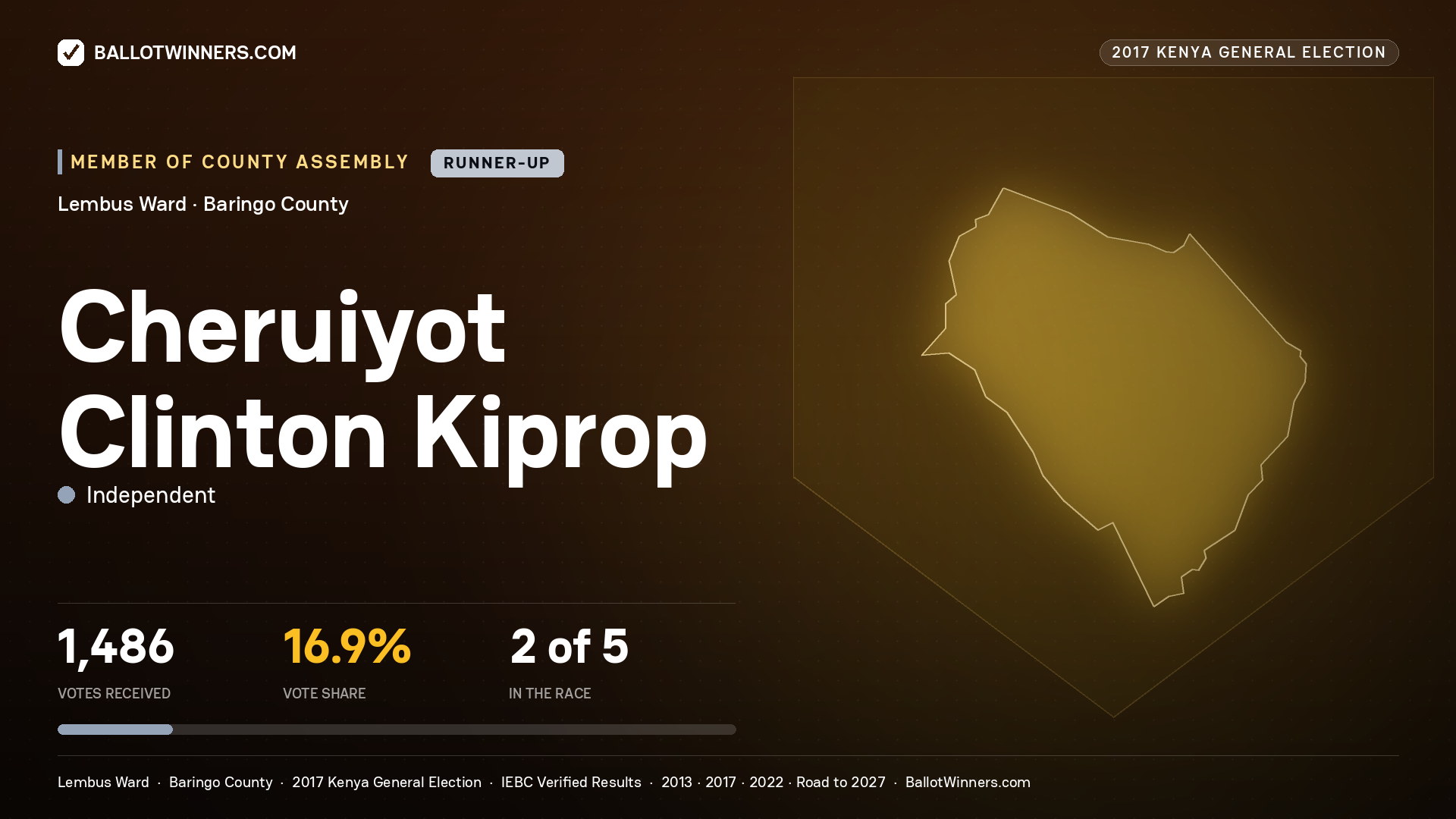 CHERUIYOT CLINTON KIPROP, INDEPENDENT, contested Member of County Assembly for LEMBUS, 1,486 votes, 2017 Kenya general election.