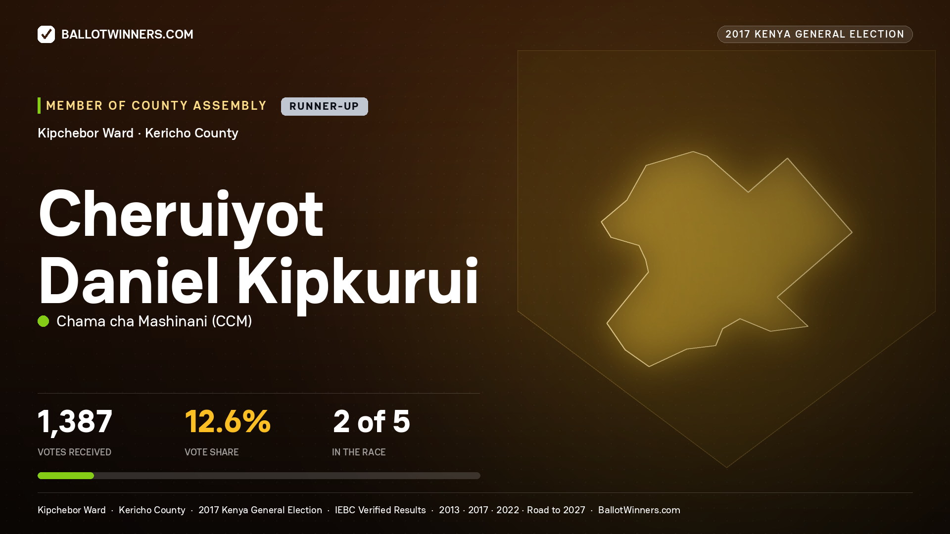 CHERUIYOT DANIEL KIPKURUI, CHAMA CHA MASHINANI, contested Member of County Assembly for KIPCHEBOR, 1,387 votes, 2017 Kenya general election.