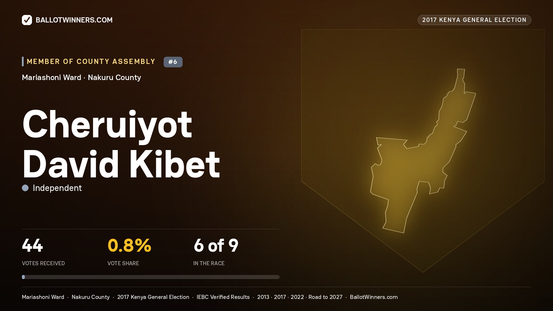 CHERUIYOT DAVID KIBET, INDEPENDENT, contested Member of County Assembly for MARIASHONI, 44 votes, 2017 Kenya general election.