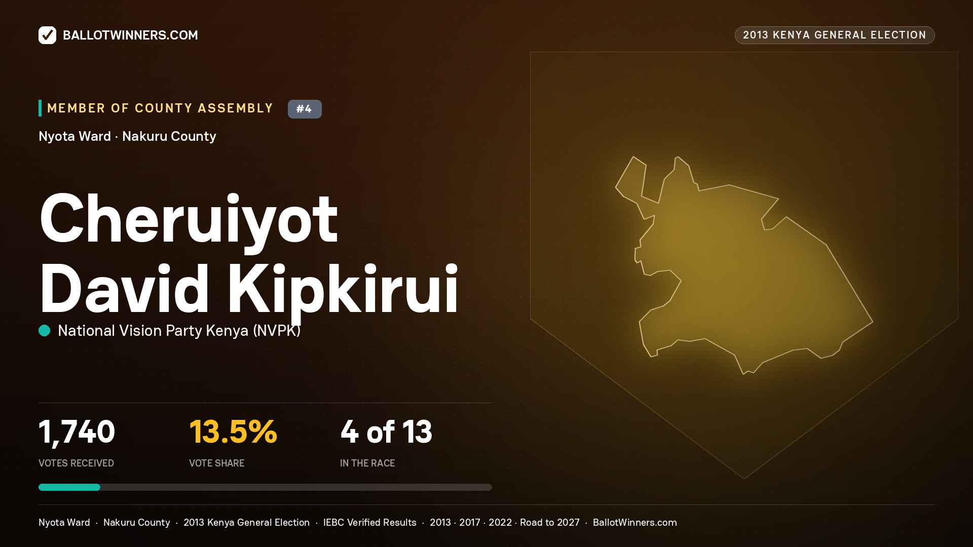 CHERUIYOT DAVID KIPKIRUI, contested Member of County Assembly for NYOTA, 1,740 votes, 2013 Kenya general election.