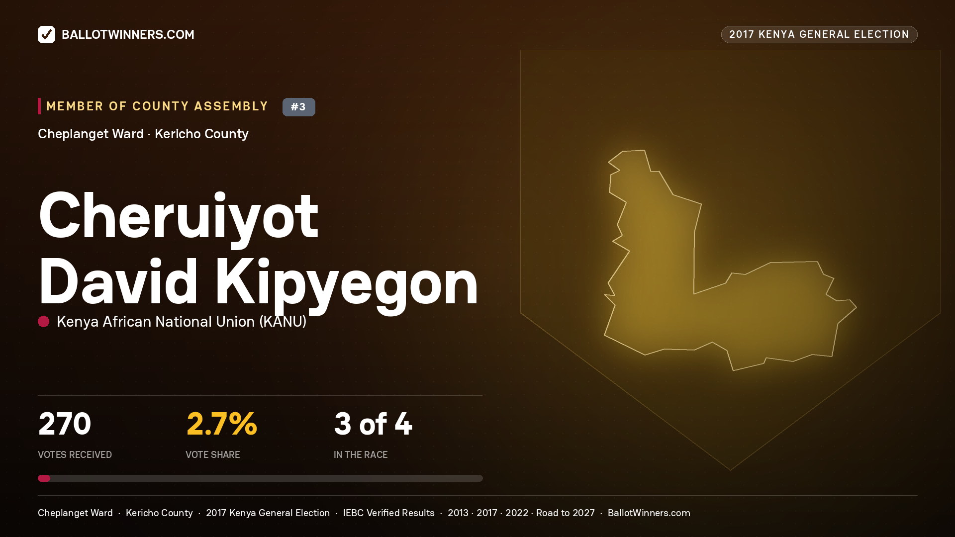 CHERUIYOT DAVID KIPYEGON, KENYA AFRICAN NATIONAL UNION, contested Member of County Assembly for CHEPLANGET, 270 votes, 2017 Kenya general election.