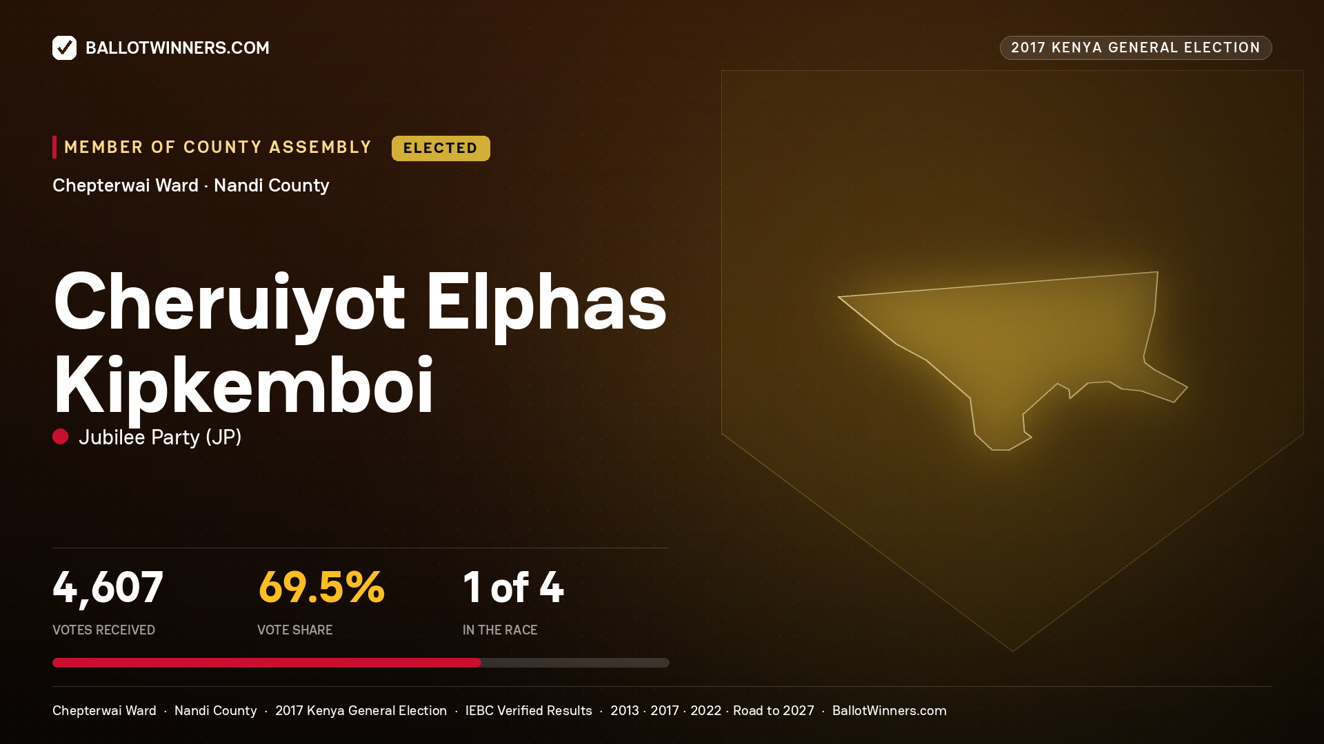CHERUIYOT ELPHAS KIPKEMBOI, JUBILEE PARTY, elected Member of County Assembly for CHEPTERWAI, 4,607 votes, 2017 Kenya general election.