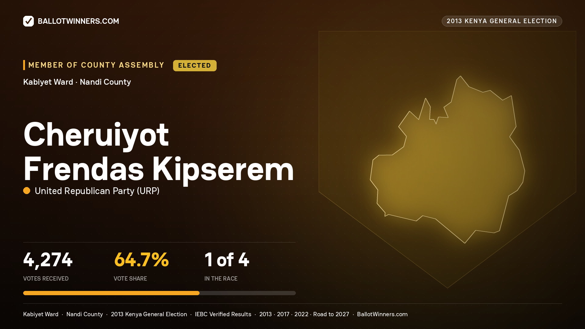 CHERUIYOT FRENDAS
KIPSEREM, elected Member of County Assembly for KABIYET, 4,274 votes, 2013 Kenya general election.