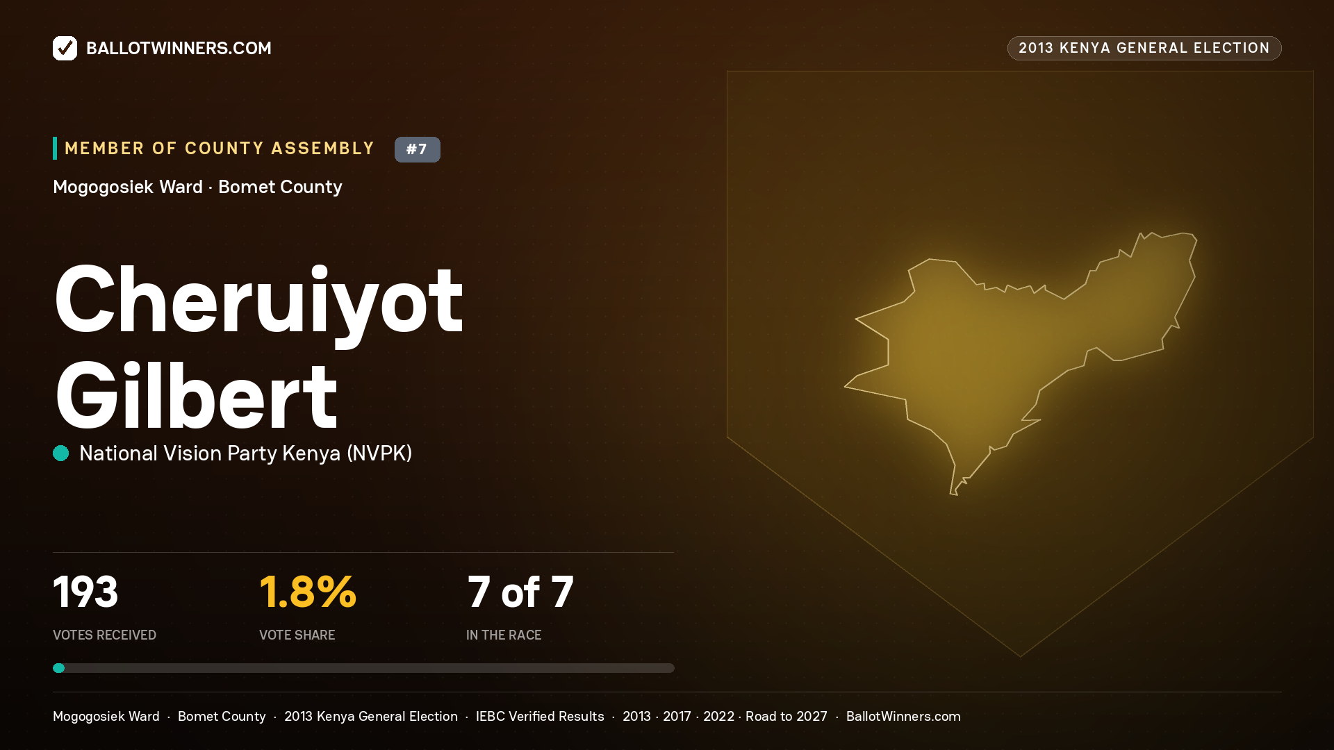 CHERUIYOT GILBERT, contested Member of County Assembly for MOGOGOSIEK, 193 votes, 2013 Kenya general election.