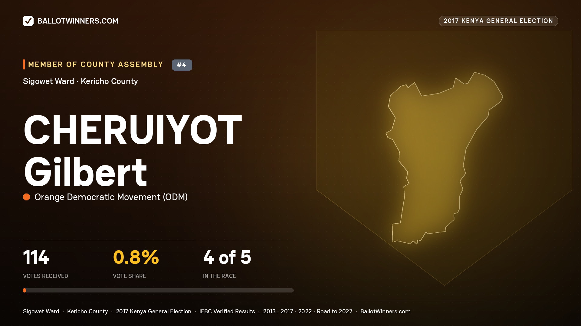 CHERUIYOT Gilbert, ORANGE DEMOCRATIC MOVEMENT, contested Member of County Assembly for SIGOWET, 114 votes, 2017 Kenya general election.