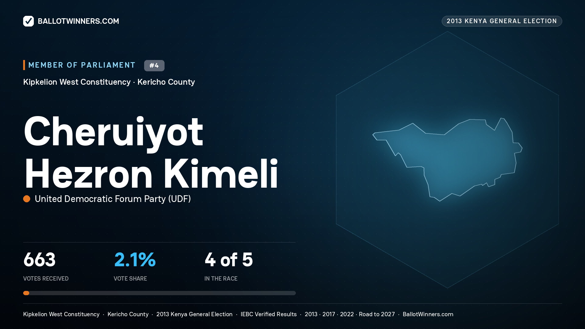 CHERUIYOT HEZRON
KIMELI, contested Member of Parliament for KIPKELION WEST, 663 votes, 2013 Kenya general election.