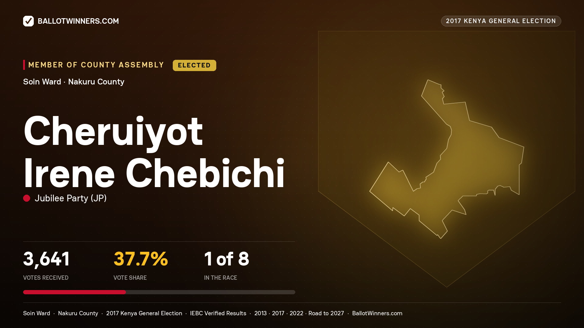 CHERUIYOT IRENE CHEBICHI, JUBILEE PARTY, elected Member of County Assembly for SOIN, 3,641 votes, 2017 Kenya general election.
