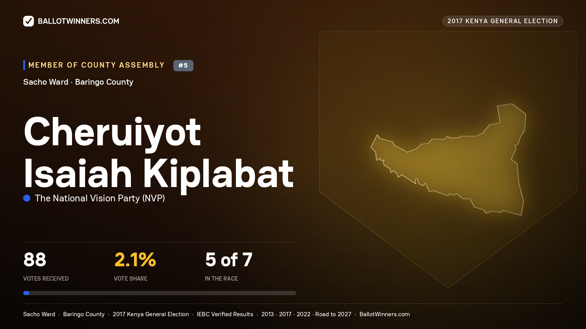 CHERUIYOT ISAIAH KIPLABAT, THE NATIONAL VISION PARTY, contested Member of County Assembly for SACHO, 88 votes, 2017 Kenya general election.