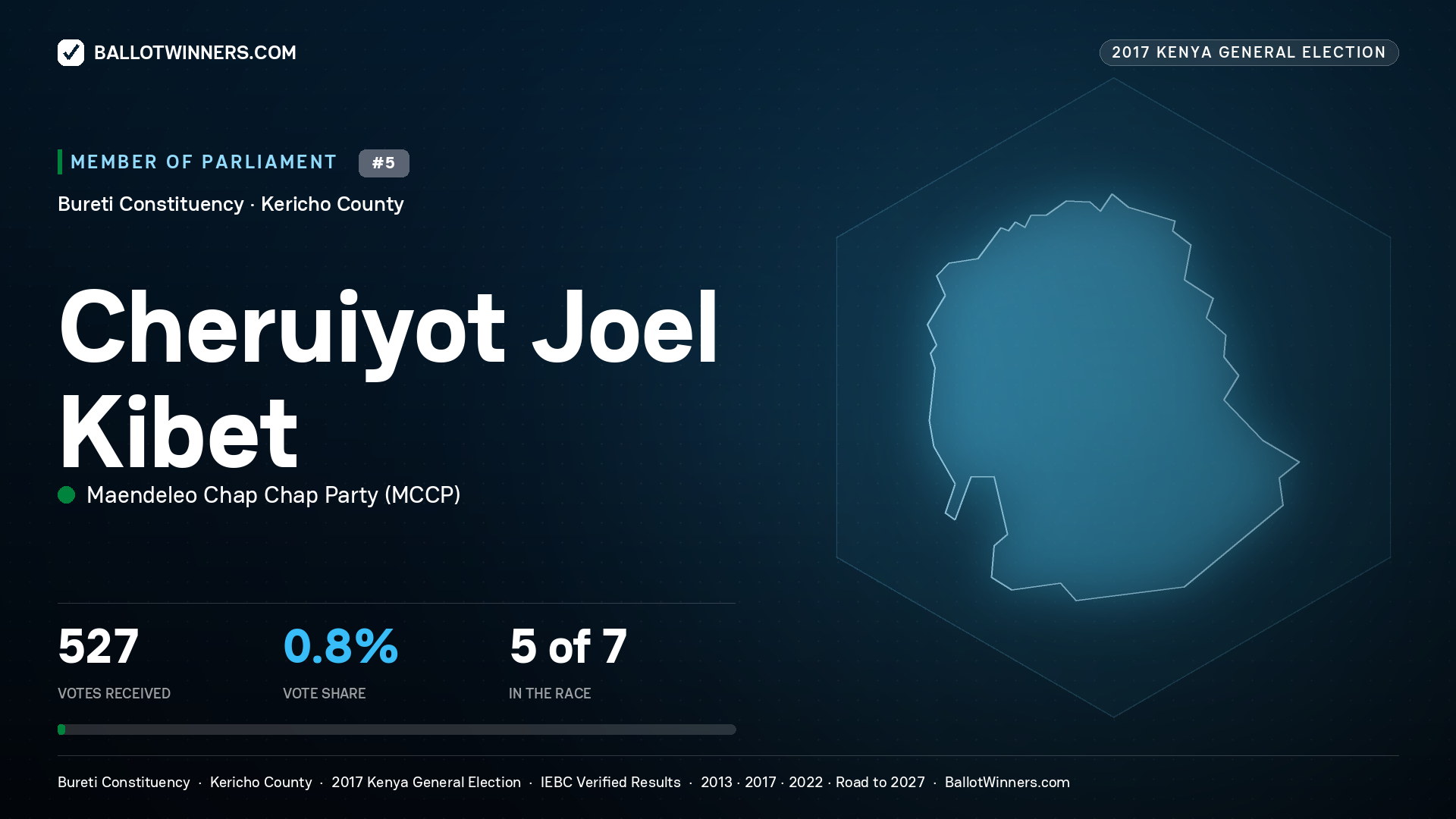 CHERUIYOT JOEL KIBET, MAENDELEO CHAP
CHAP PARTY, contested Member of Parliament for BURETI, 527 votes, 2017 Kenya general election.