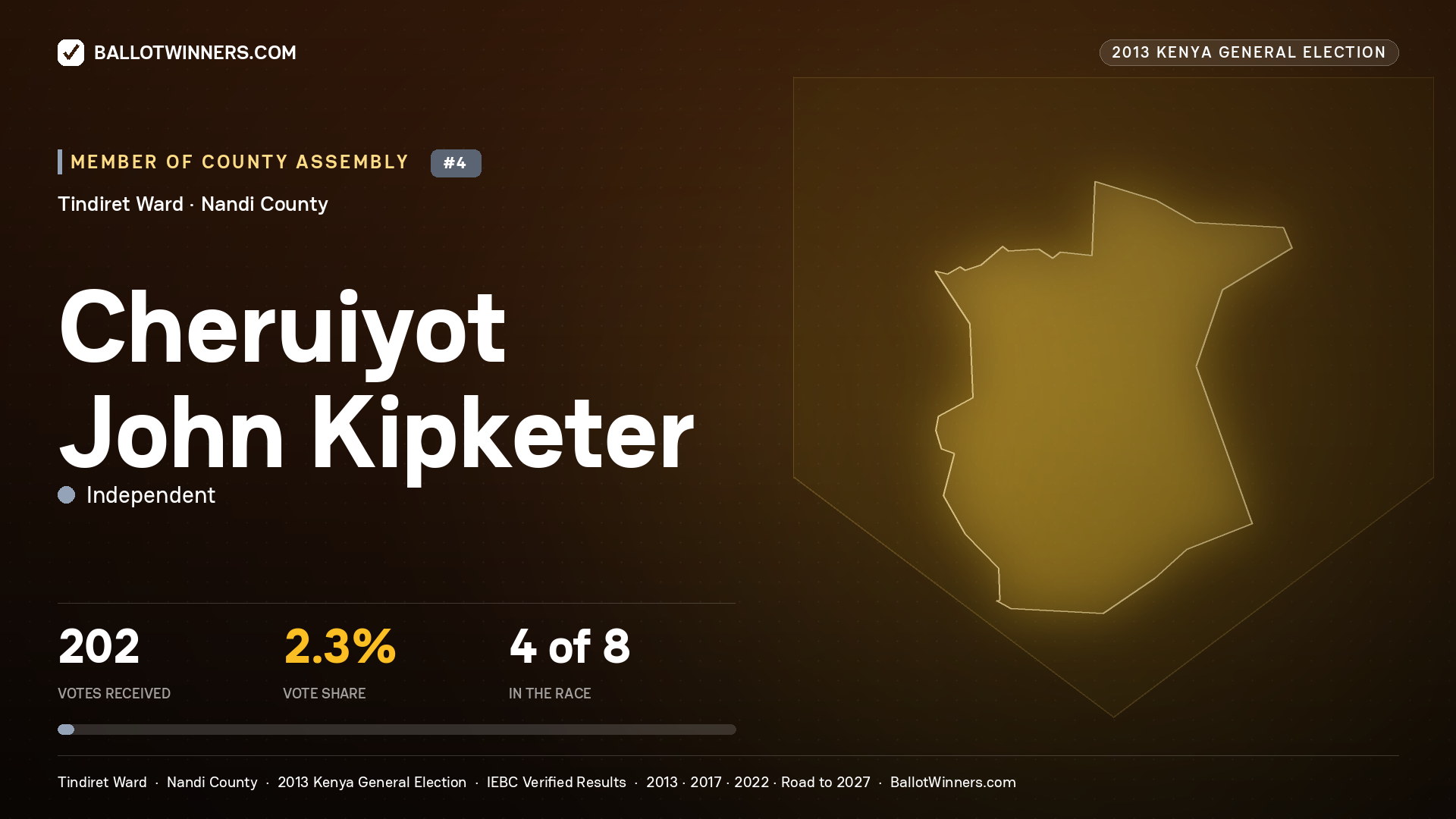 CHERUIYOT JOHN KIPKETER, contested Member of County Assembly for TINDIRET, 202 votes, 2013 Kenya general election.