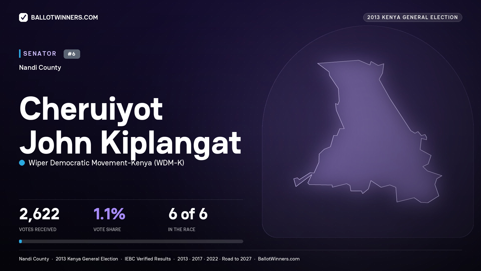 CHERUIYOT JOHN KIPLANGAT, contested Senator for NANDI, 2,622 votes, 2013 Kenya general election.