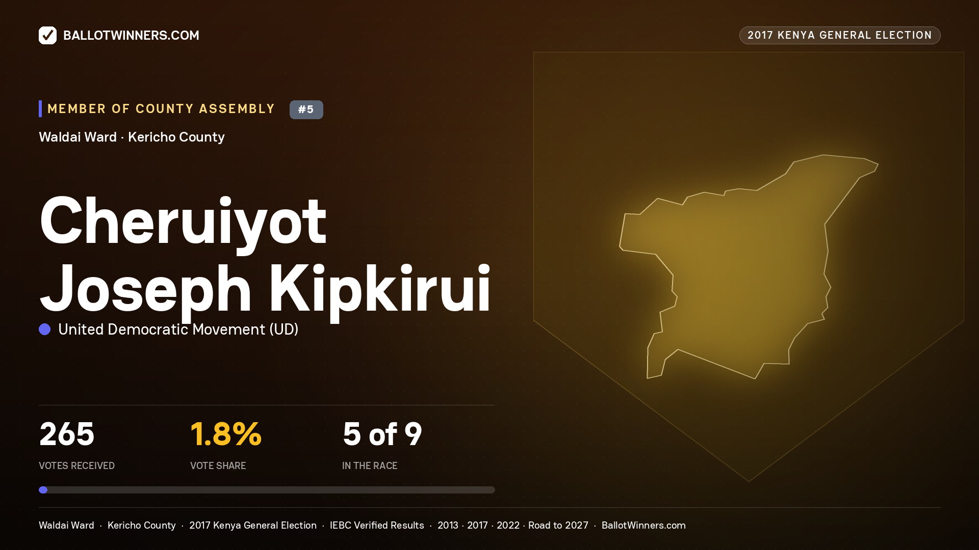 CHERUIYOT JOSEPH KIPKIRUI, UNITED DEMOCRATIC MOVEMENT, contested Member of County Assembly for WALDAI, 265 votes, 2017 Kenya general election.