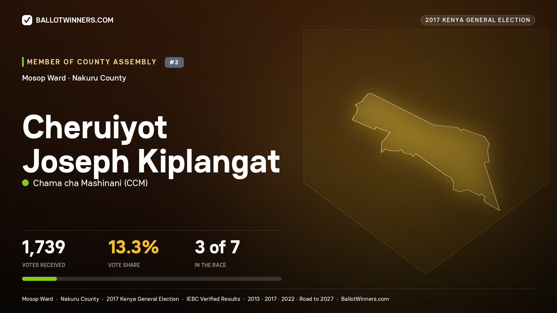 CHERUIYOT JOSEPH KIPLANGAT, CHAMA CHA MASHINANI, contested Member of County Assembly for MOSOP, 1,739 votes, 2017 Kenya general election.