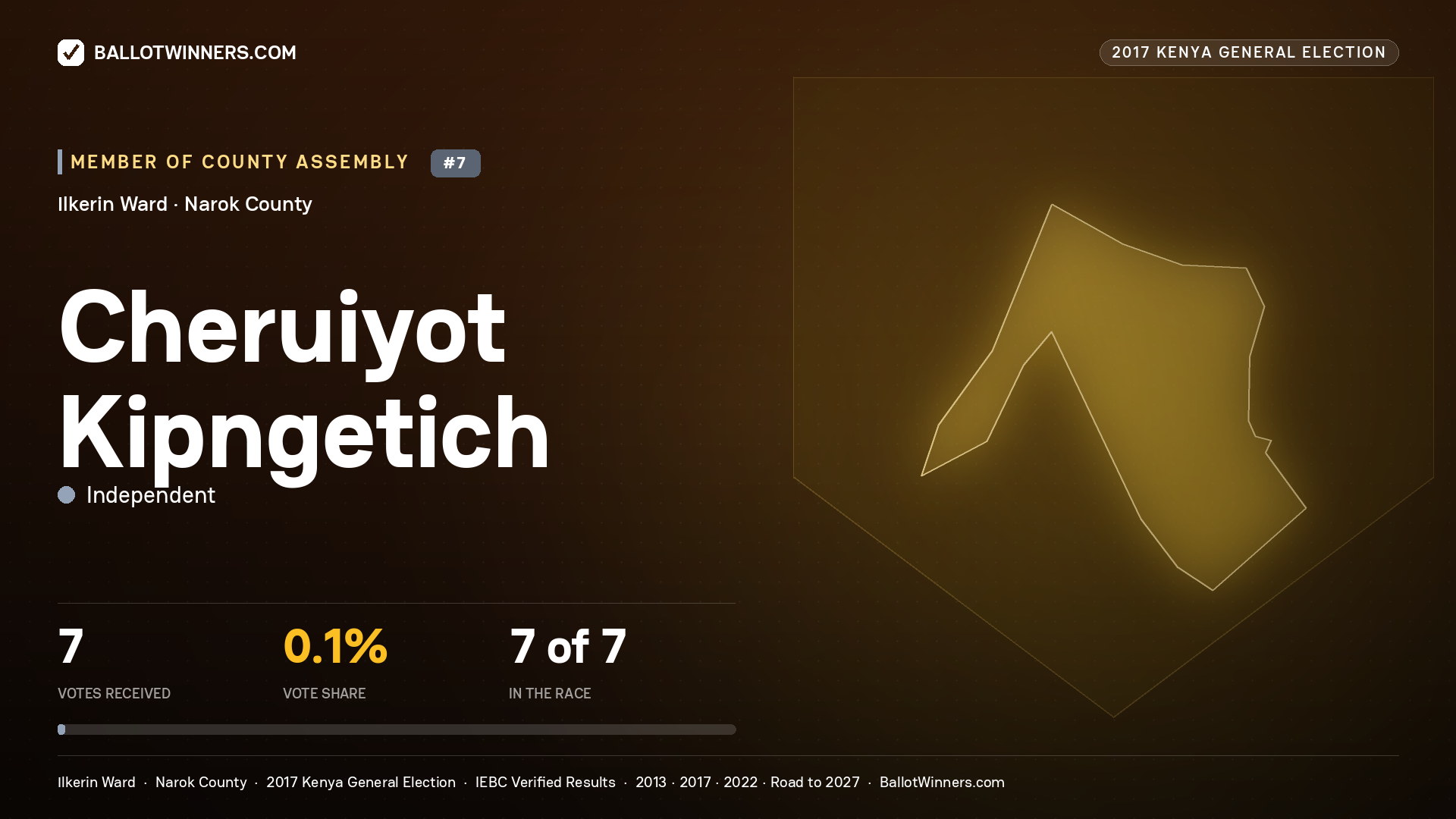 CHERUIYOT KIPNGETICH, INDEPENDENT, contested Member of County Assembly for ILKERIN, 7 votes, 2017 Kenya general election.