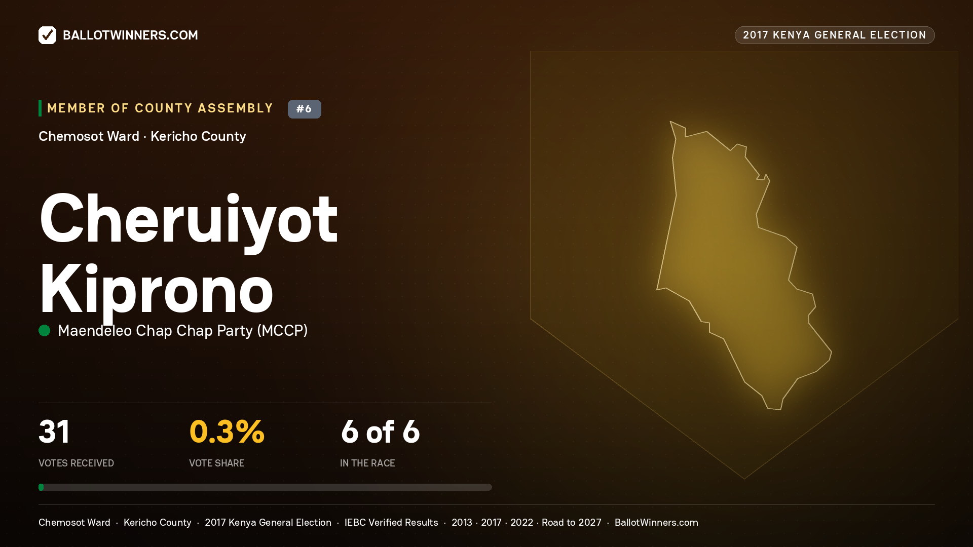 CHERUIYOT KIPRONO, MAENDELEO CHAP CHAP PARTY, contested Member of County Assembly for CHEMOSOT, 31 votes, 2017 Kenya general election.