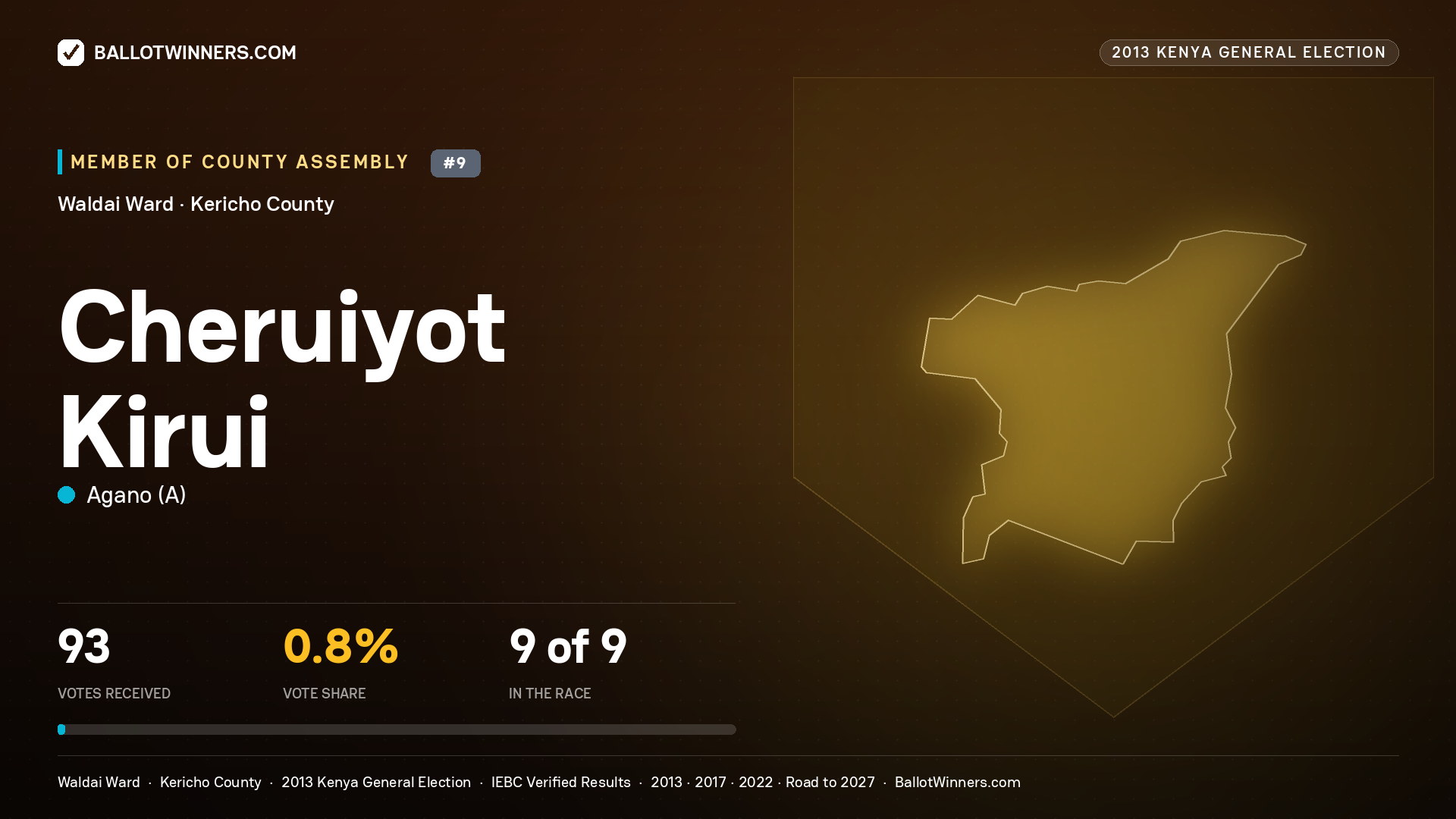 CHERUIYOT KIRUI, contested Member of County Assembly for WALDAI, 93 votes, 2013 Kenya general election.