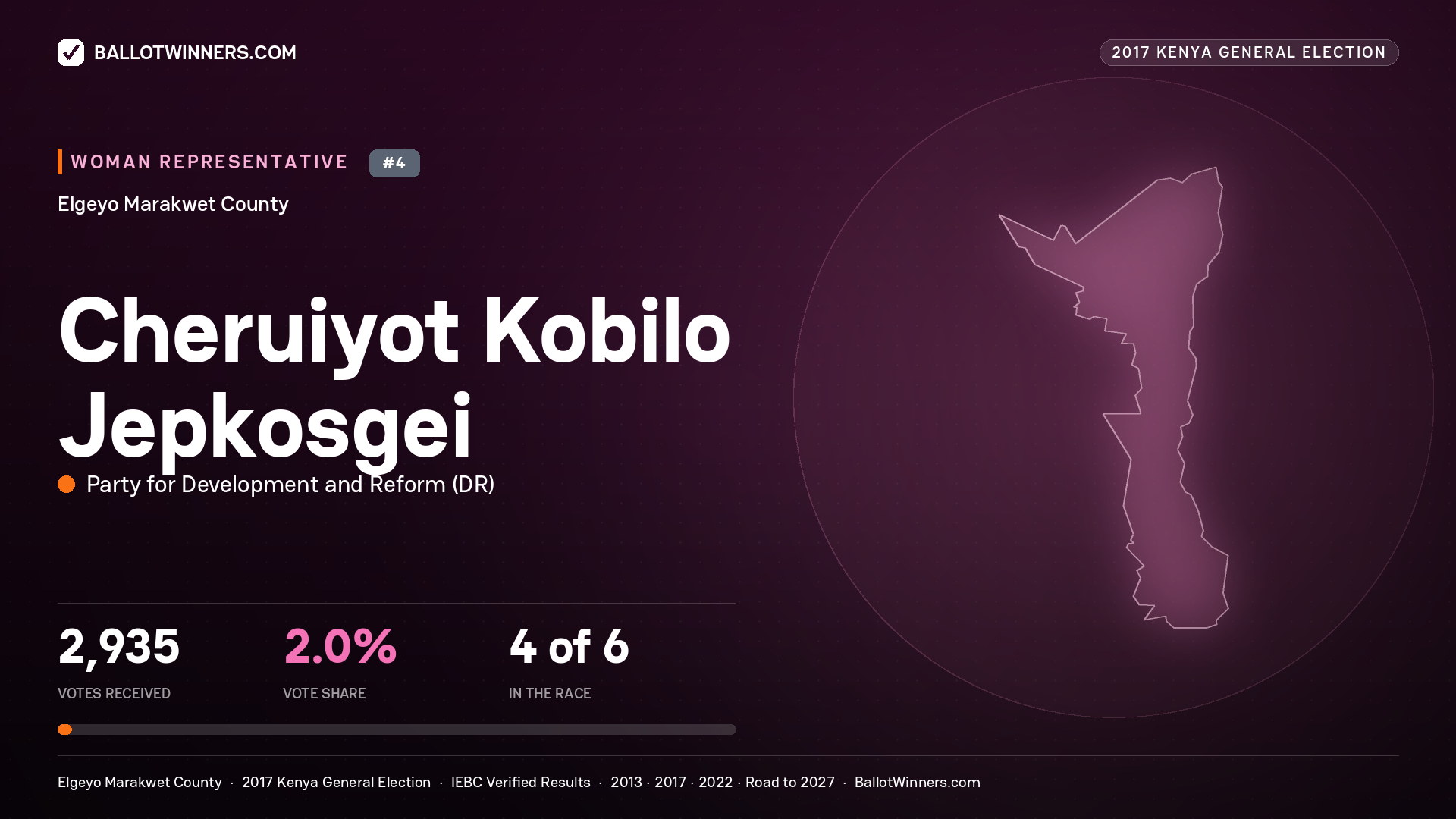 CHERUIYOT KOBILO JEPKOSGEI, PARTY FOR DEVELOPMENT AND REFORM, contested Women Representative for ELGEYO MARAKWET, 2,935 votes, 2017 Kenya general election.