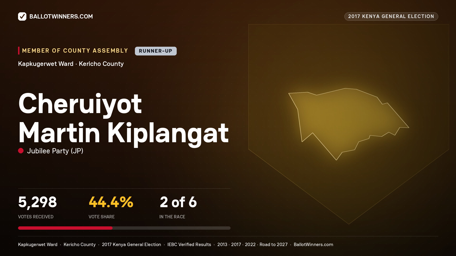 CHERUIYOT MARTIN KIPLANGAT, JUBILEE PARTY, contested Member of County Assembly for KAPKUGERWET, 5,298 votes, 2017 Kenya general election.