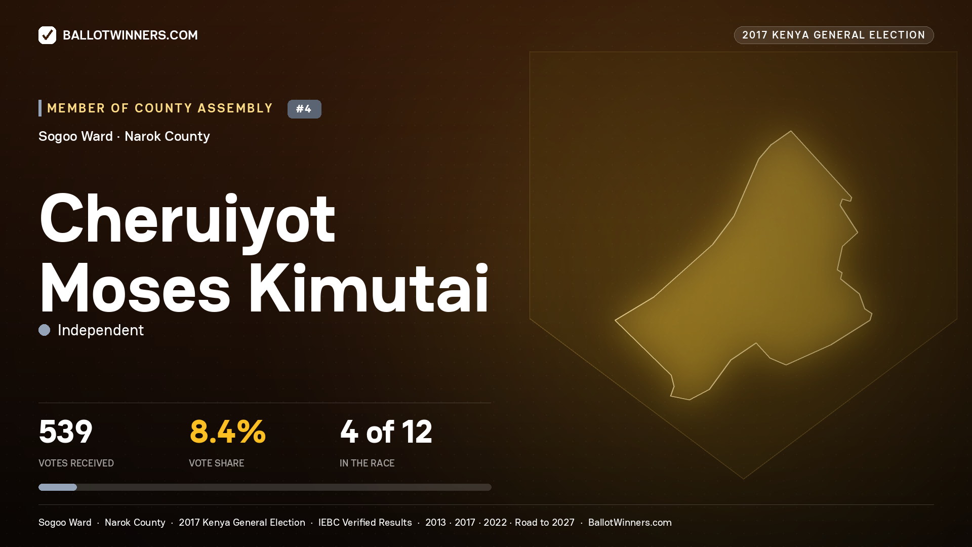 CHERUIYOT MOSES KIMUTAI, INDEPENDENT, contested Member of County Assembly for SOGOO, 539 votes, 2017 Kenya general election.