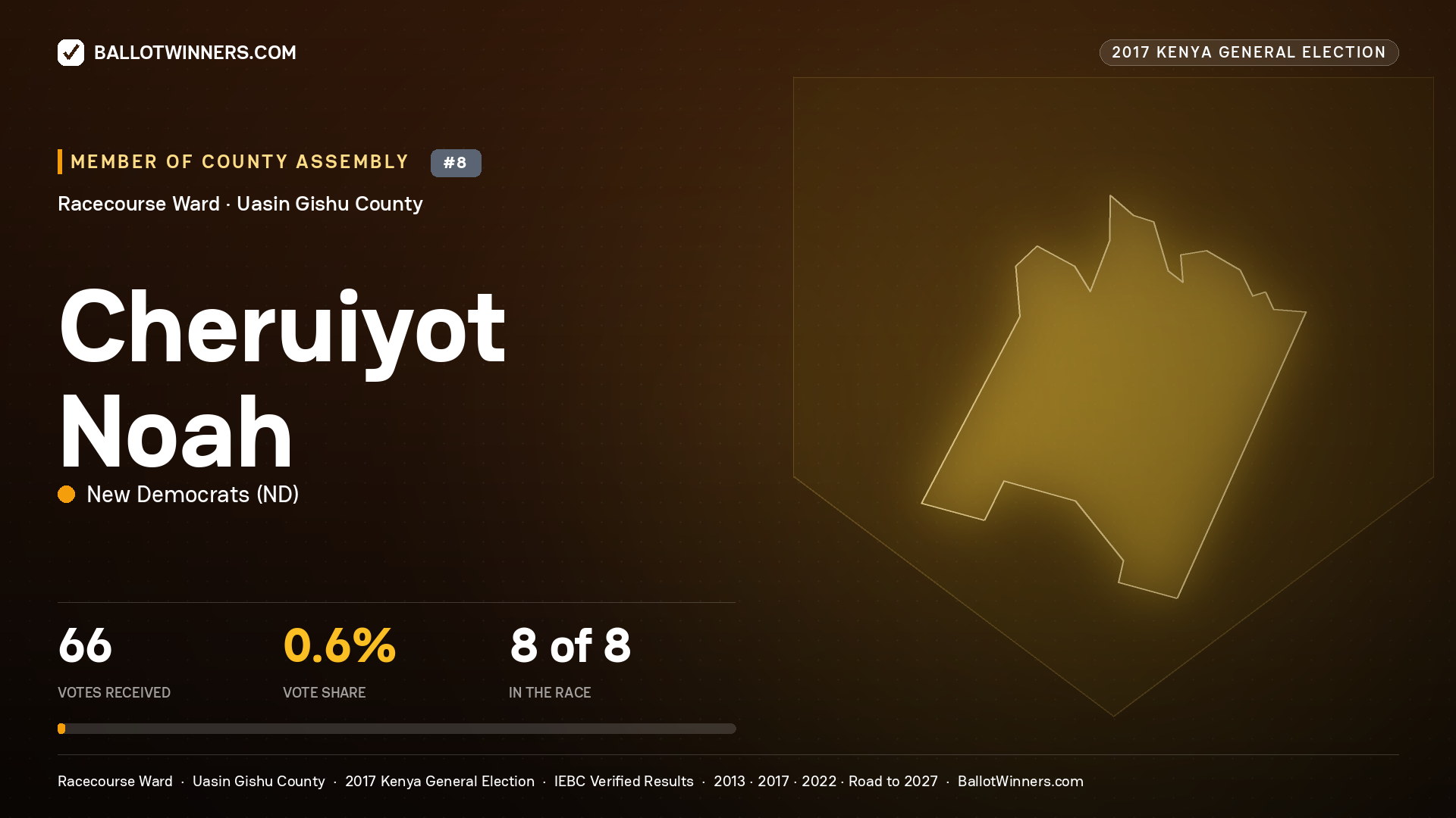 CHERUIYOT NOAH, NEW DEMOCRATS, contested Member of County Assembly for RACECOURSE, 66 votes, 2017 Kenya general election.