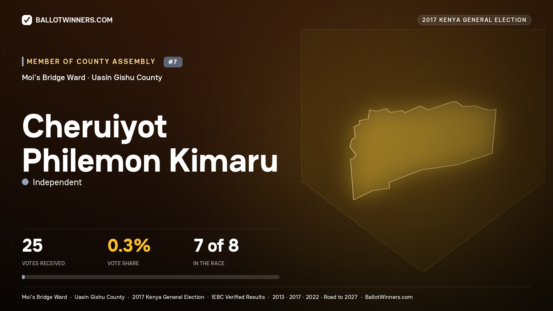 CHERUIYOT PHILEMON KIMARU, INDEPENDENT, contested Member of County Assembly for MOI'S BRIDGE, 25 votes, 2017 Kenya general election.