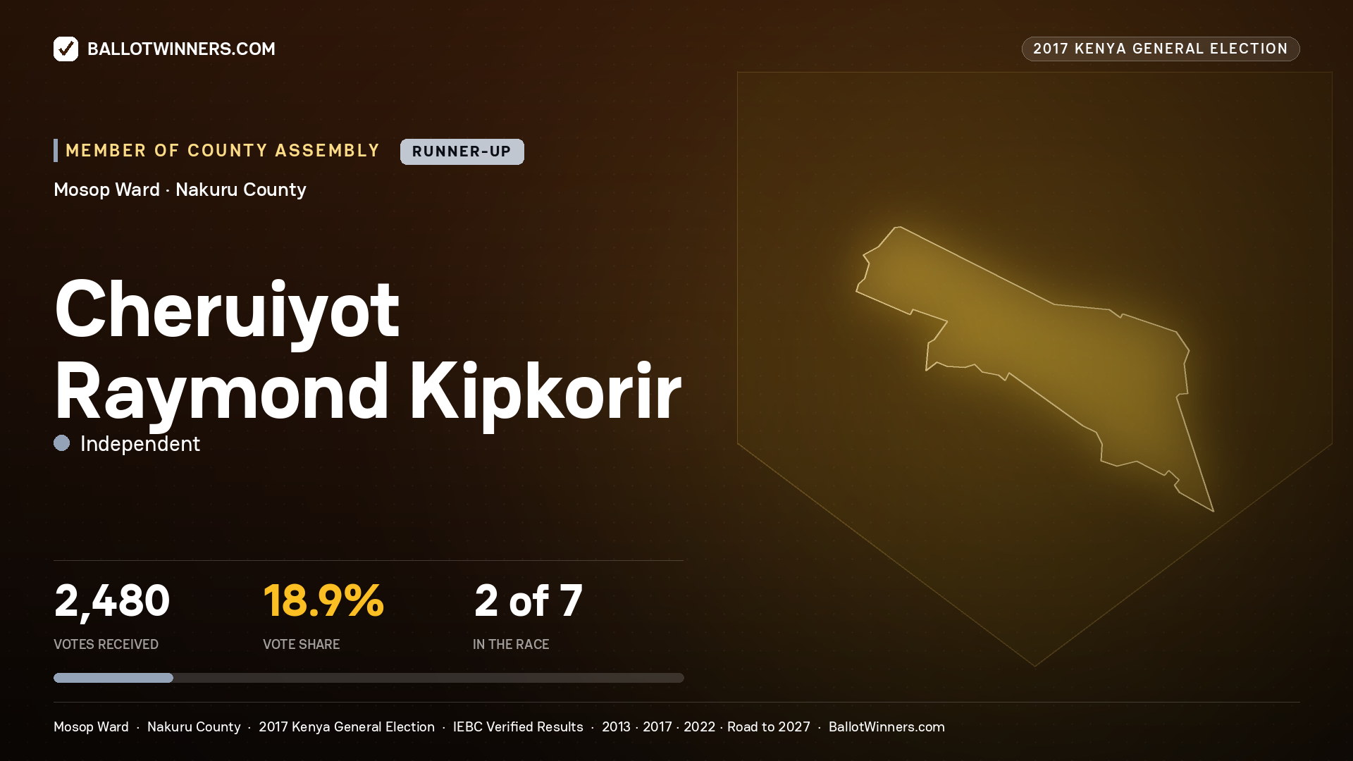 CHERUIYOT RAYMOND KIPKORIR, INDEPENDENT, contested Member of County Assembly for MOSOP, 2,480 votes, 2017 Kenya general election.