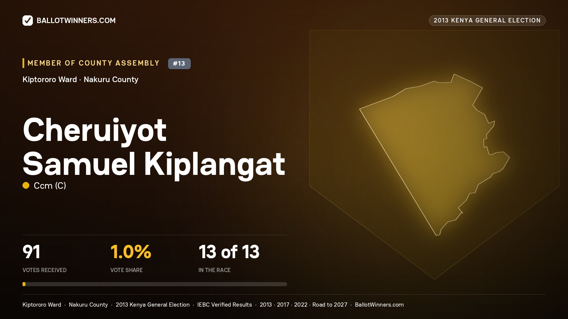 CHERUIYOT SAMUEL
KIPLANGAT, contested Member of County Assembly for KIPTORORO, 91 votes, 2013 Kenya general election.
