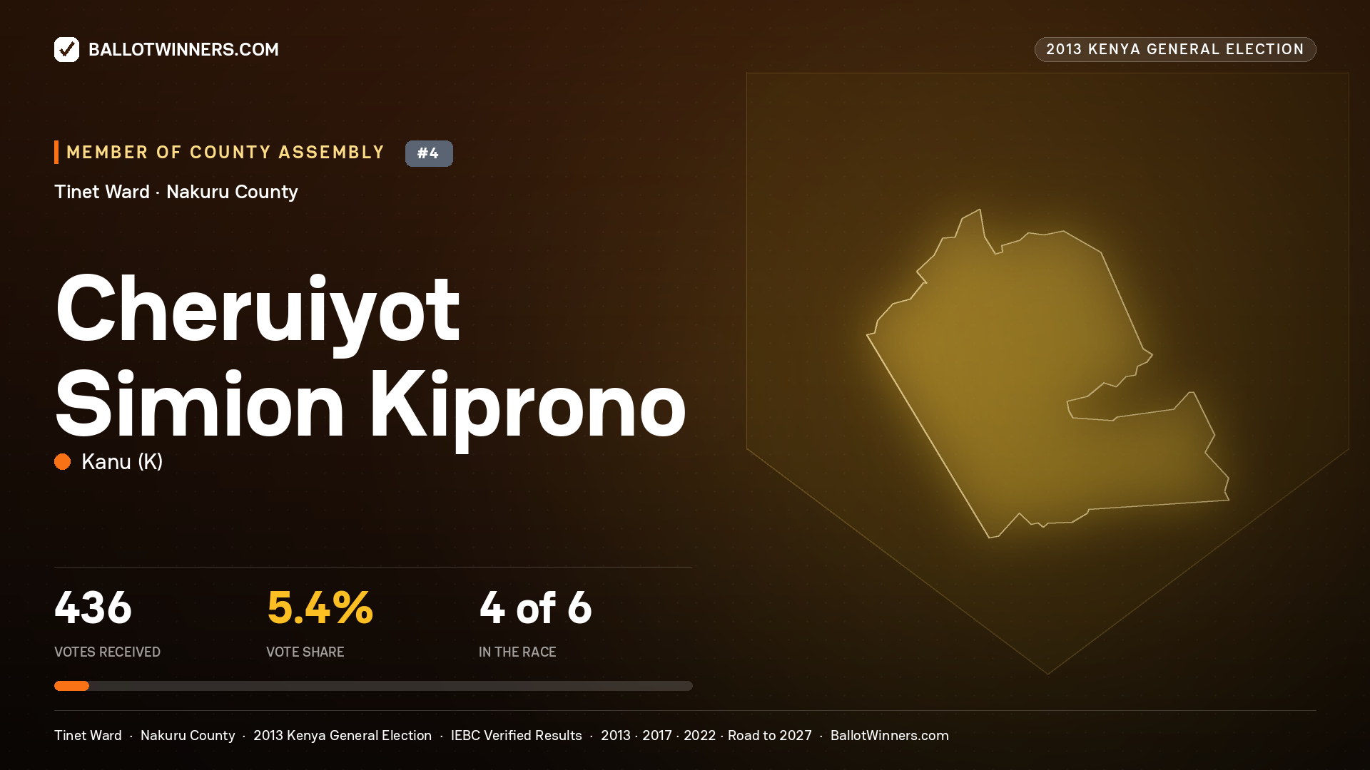 CHERUIYOT SIMION KIPRONO, contested Member of County Assembly for TINET, 436 votes, 2013 Kenya general election.