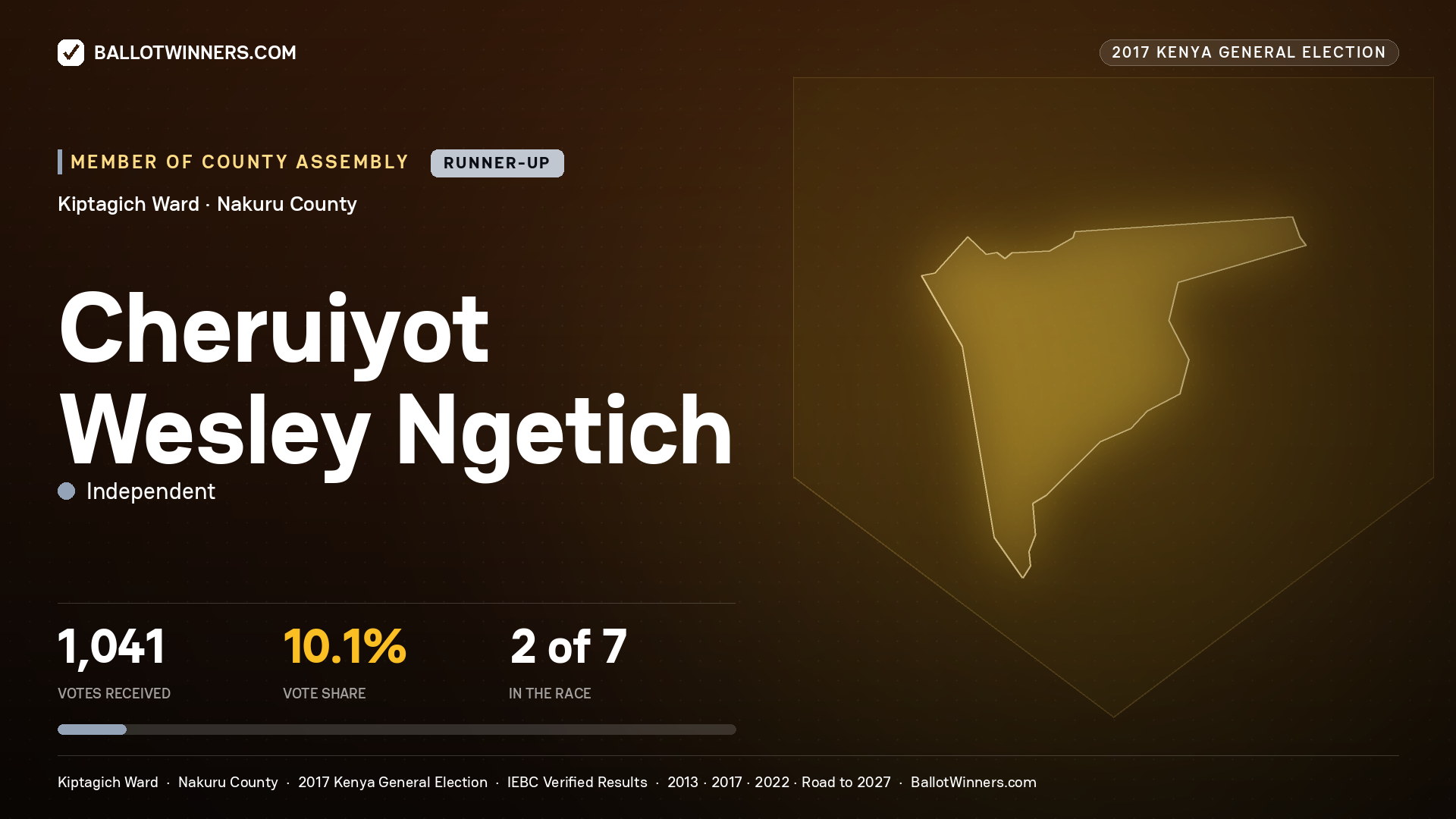 CHERUIYOT WESLEY NGETICH, INDEPENDENT, contested Member of County Assembly for KIPTAGICH, 1,041 votes, 2017 Kenya general election.