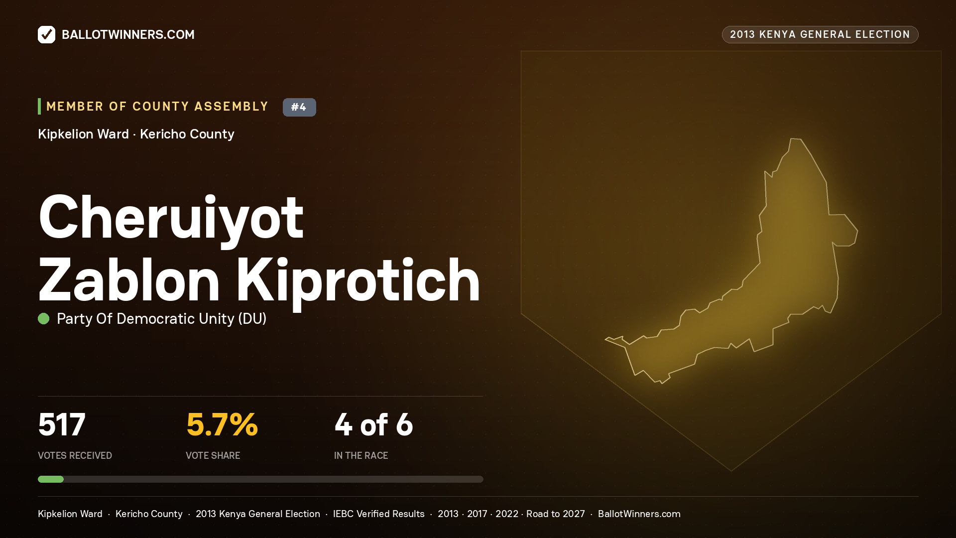CHERUIYOT ZABLON KIPROTICH, contested Member of County Assembly for KIPKELION, 517 votes, 2013 Kenya general election.