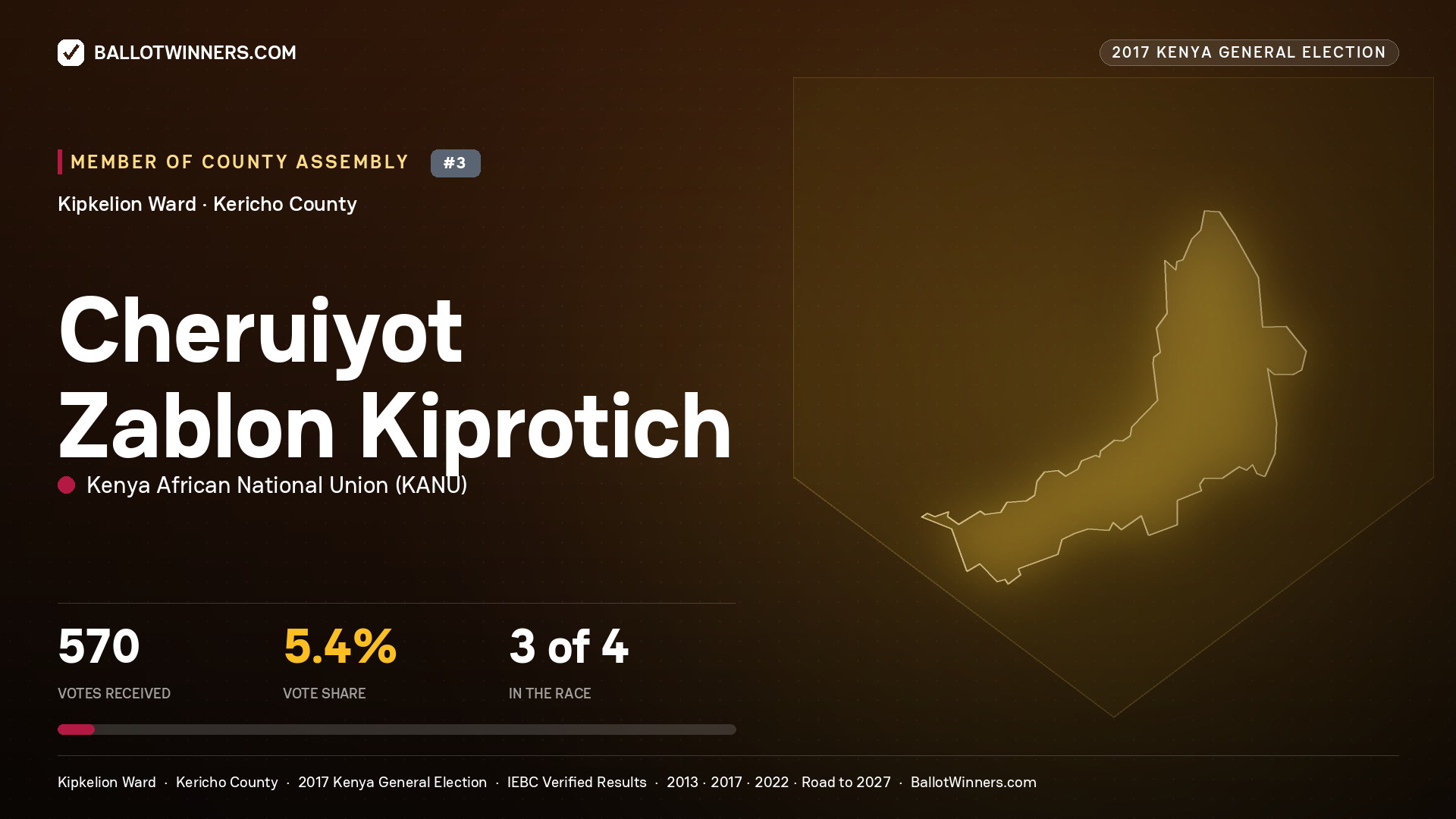 CHERUIYOT ZABLON KIPROTICH, KENYA AFRICAN NATIONAL UNION, contested Member of County Assembly for KIPKELION, 570 votes, 2017 Kenya general election.