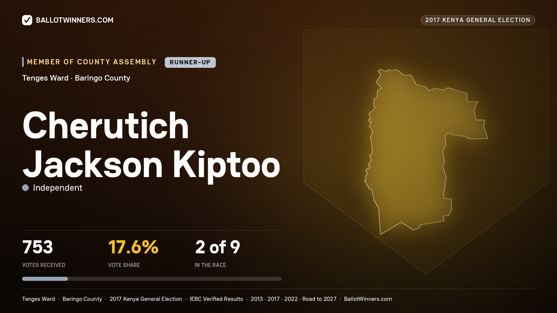 CHERUTICH JACKSON KIPTOO, INDEPENDENT, contested Member of County Assembly for TENGES, 753 votes, 2017 Kenya general election.