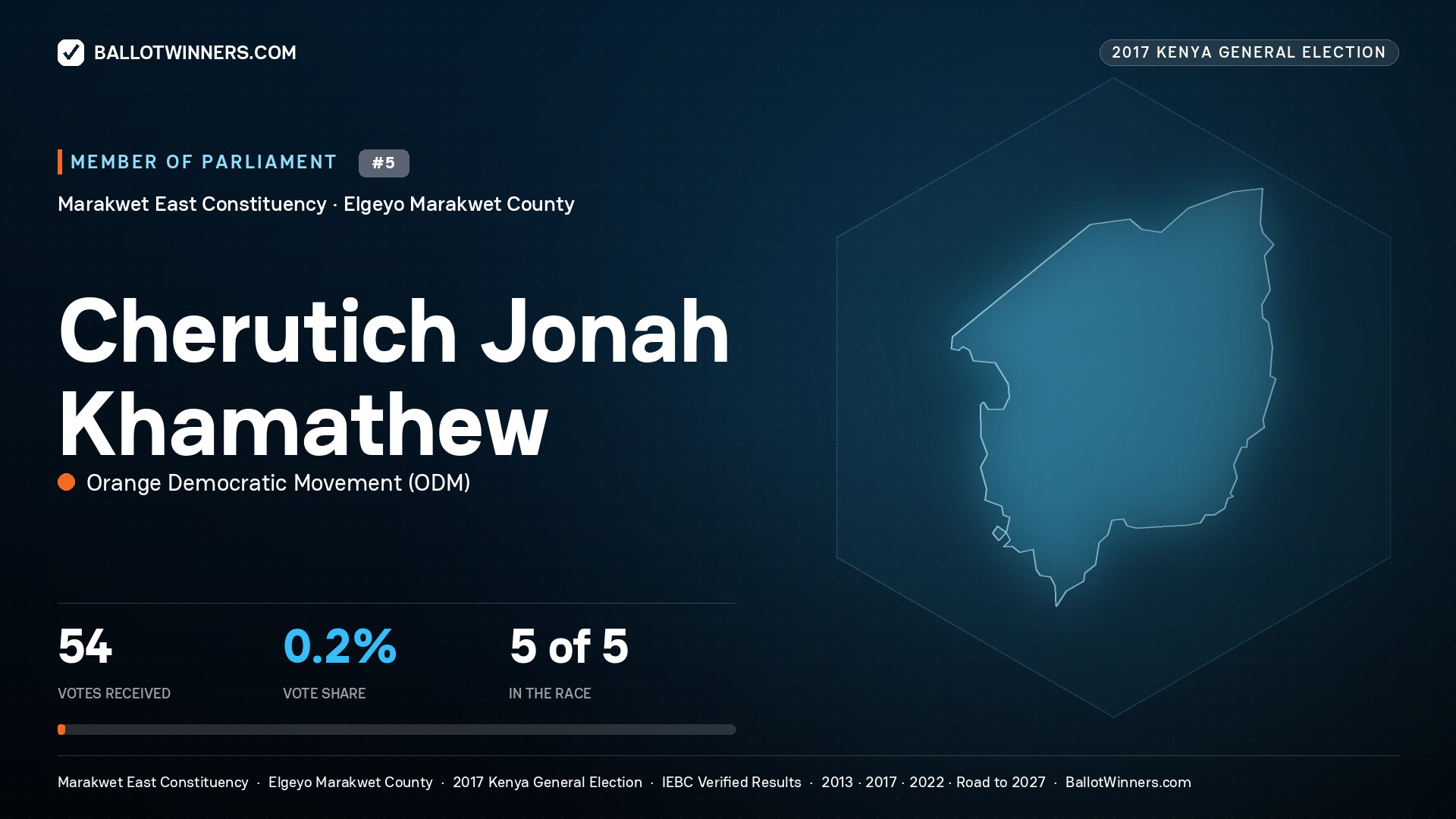 CHERUTICH JONAH KHAMATHEW, ORANGE DEMOCRATIC MOVEMENT, contested Member of Parliament for MARAKWET EAST, 54 votes, 2017 Kenya general election.